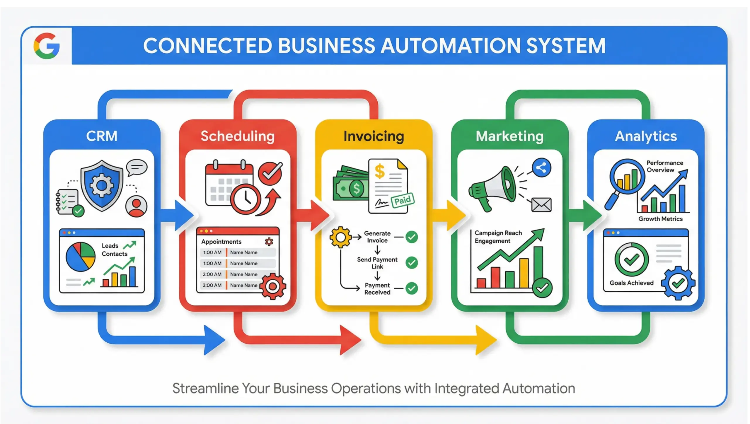 Casselberry business automation infographic showing connected systems that eliminate manual work