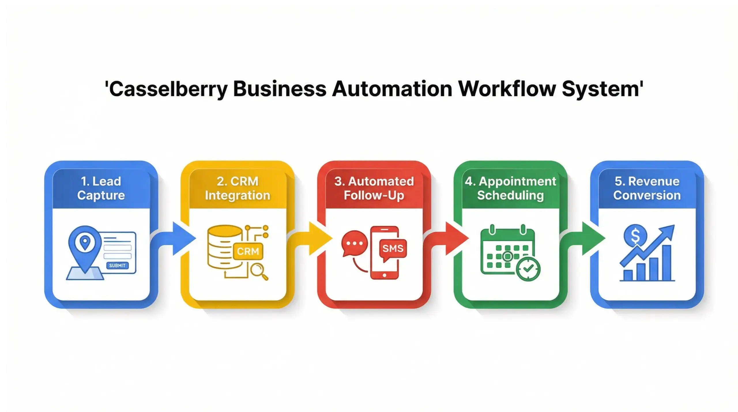  Workflow infographic explaining casselberry business automation systems for lead capture, CRM integration, scheduling, and follow-up automation