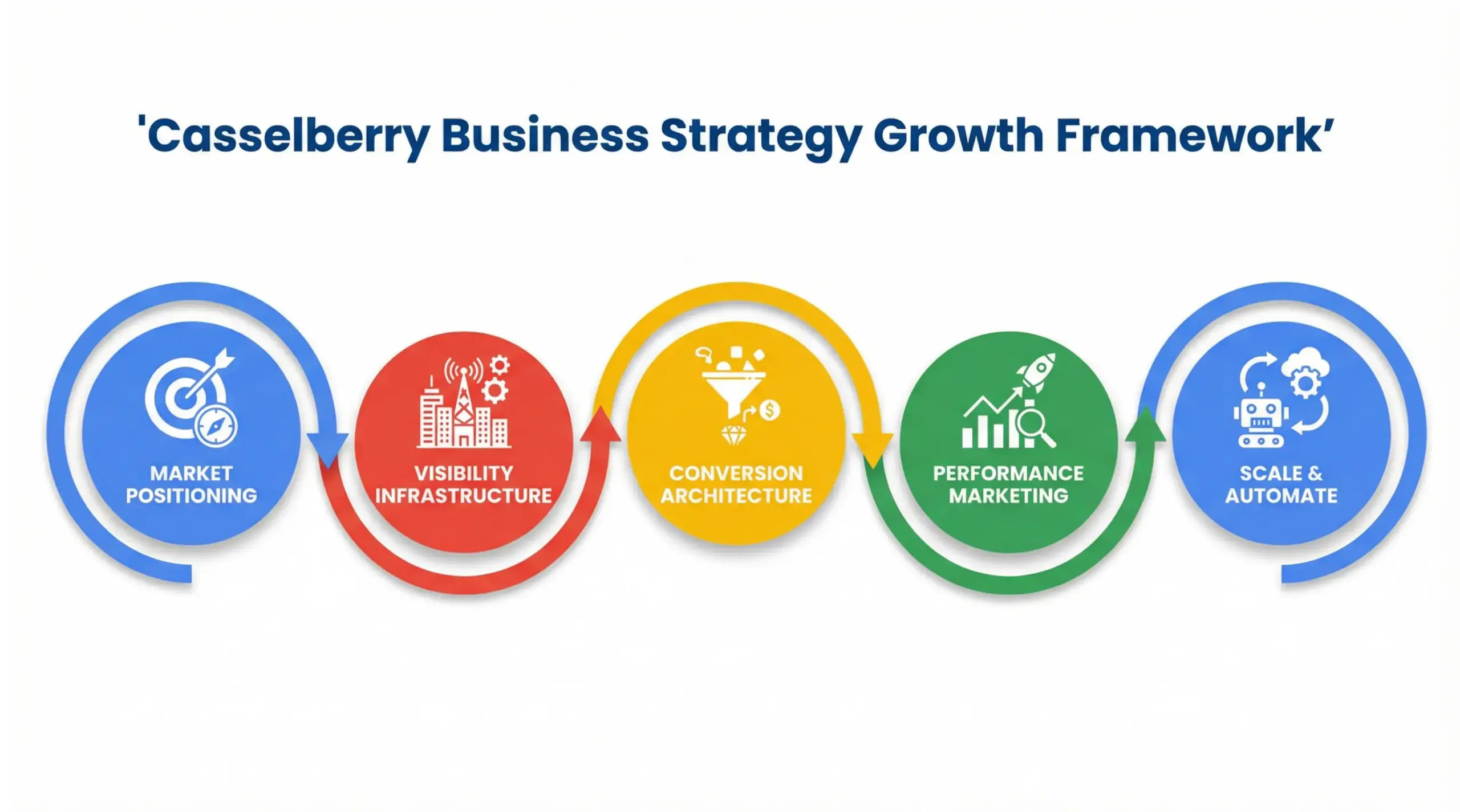 Casselberry business strategy 5-phase growth framework infographic for local market dominance