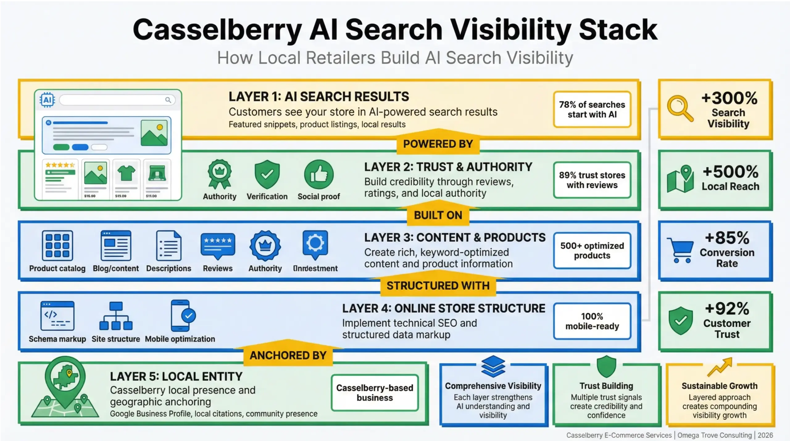 Casselberry e-commerce opportunities infographic explaining AI search visibility