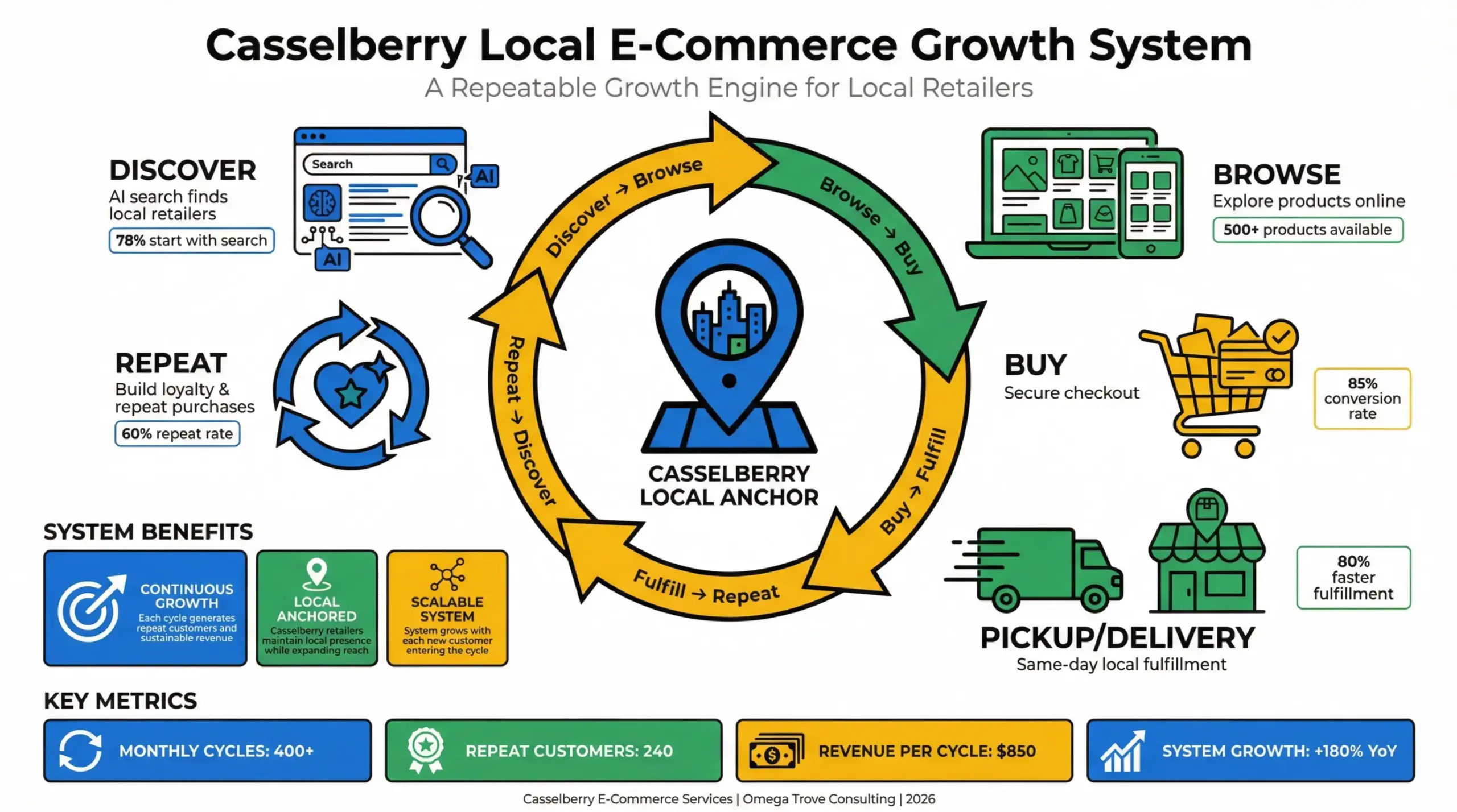 Casselberry e-commerce opportunities infographic showing a local retail growth system