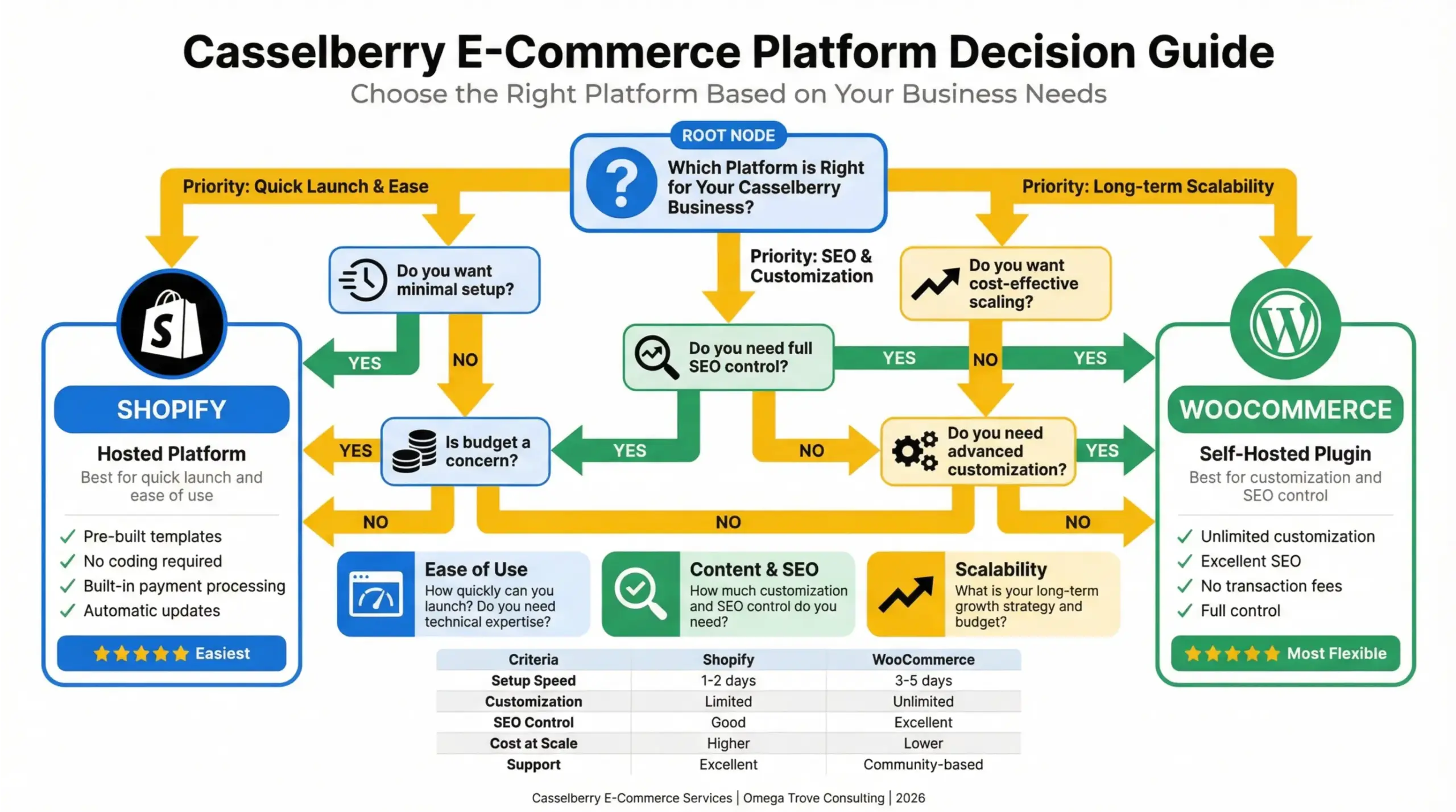 Casselberry e-commerce opportunities infographic comparing platform decisions
