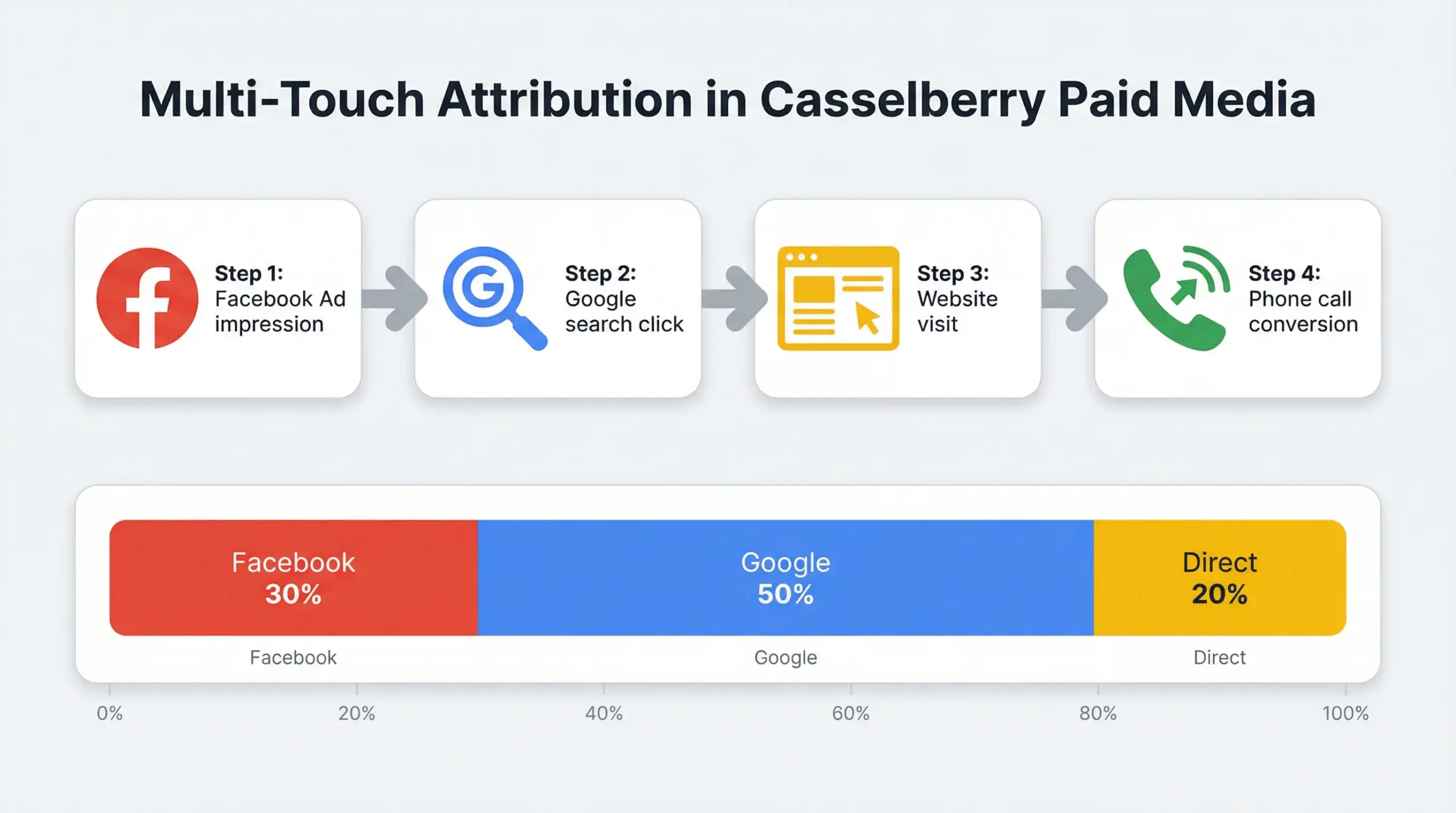 Casselberry Paid Media multi-touch attribution model infographic explaining cross-platform customer journey tracking