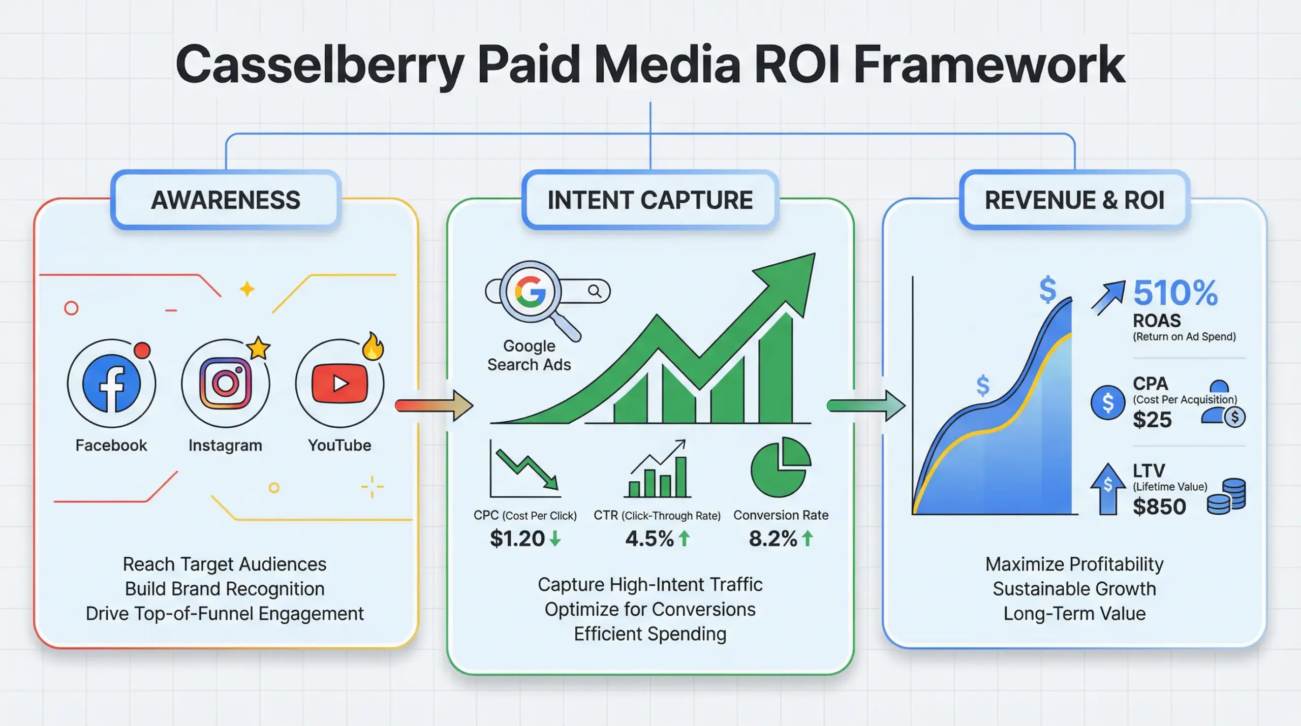 Casselberry Paid Media ROI framework infographic showing multi-platform campaign tracking across Google Ads, Meta Ads, and YouTube