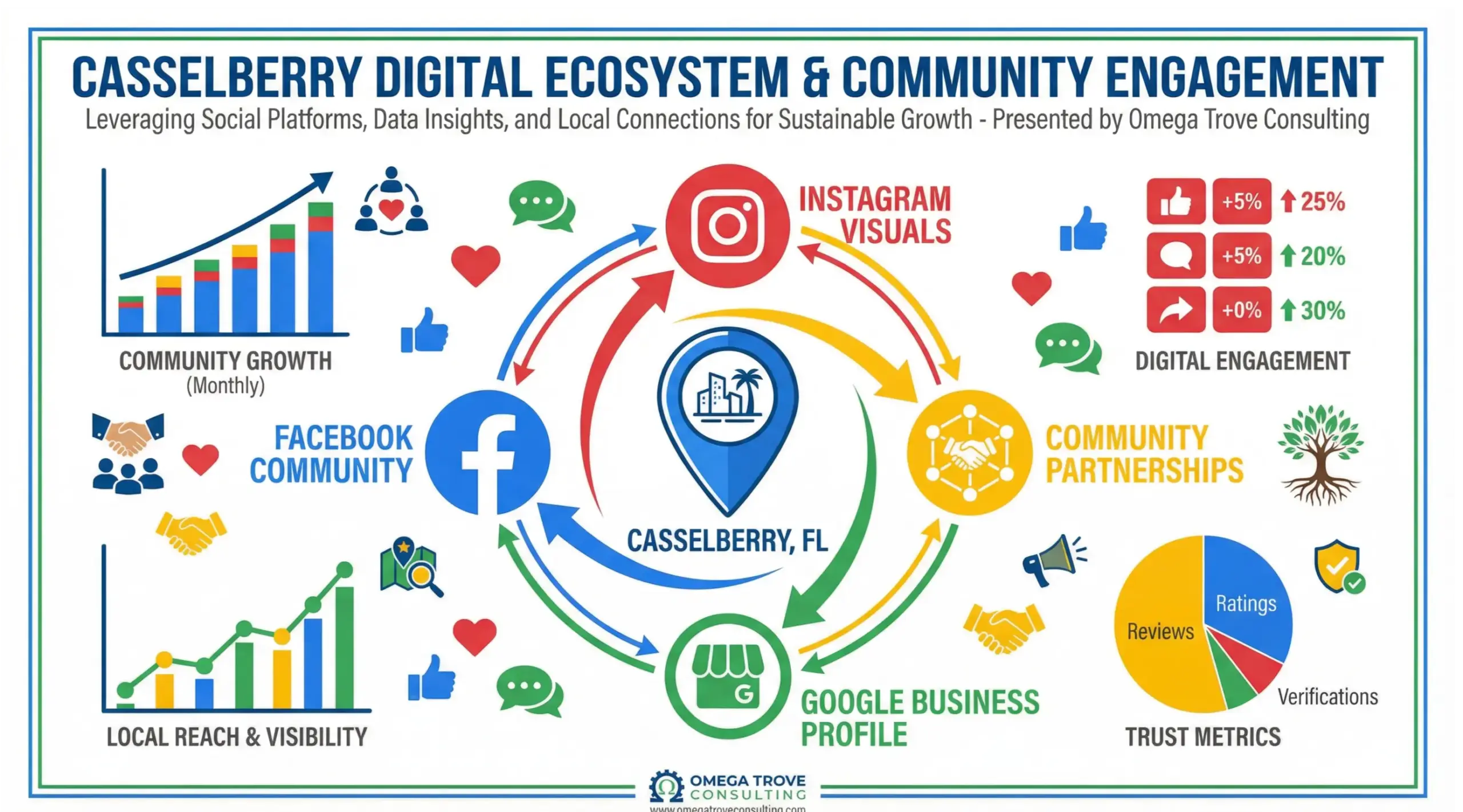 Casselberry social media management infographic showing local strategy, engagement, and growth in 2026
