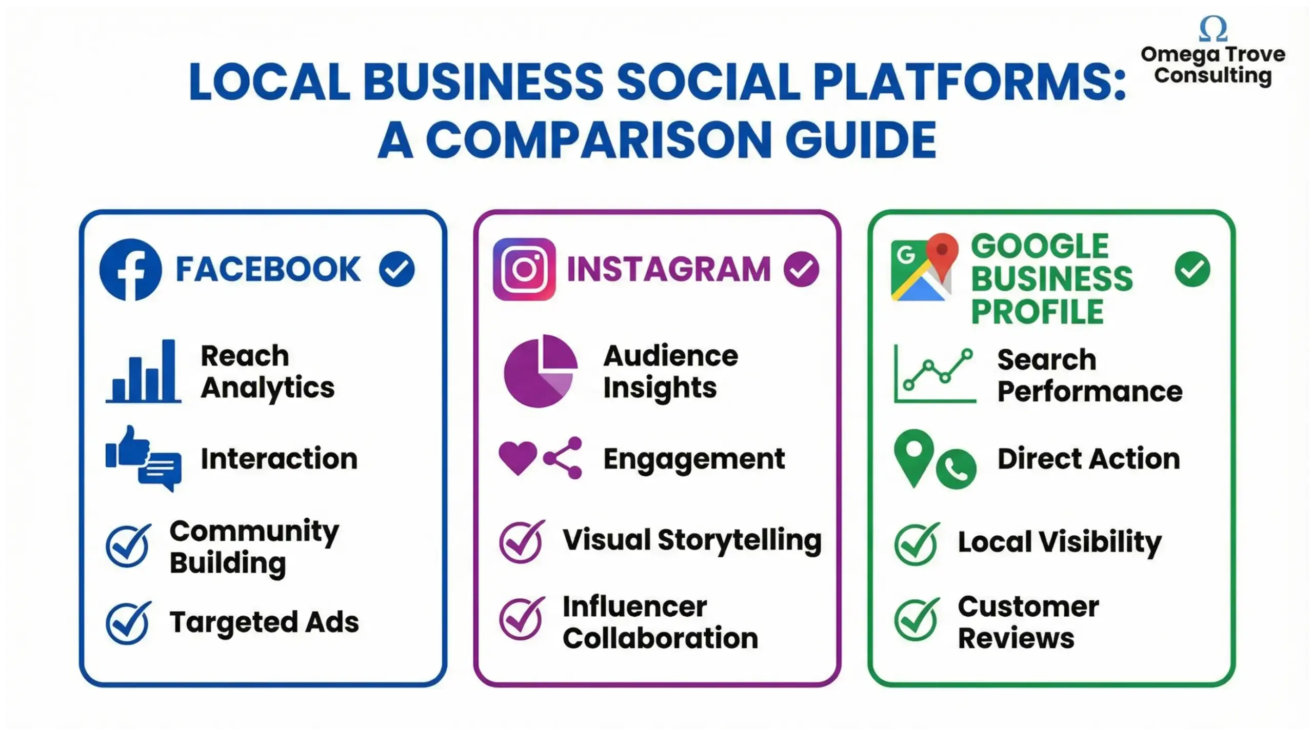 Casselberry social media platforms infographic highlighting Facebook, Instagram, and Google Business Profile