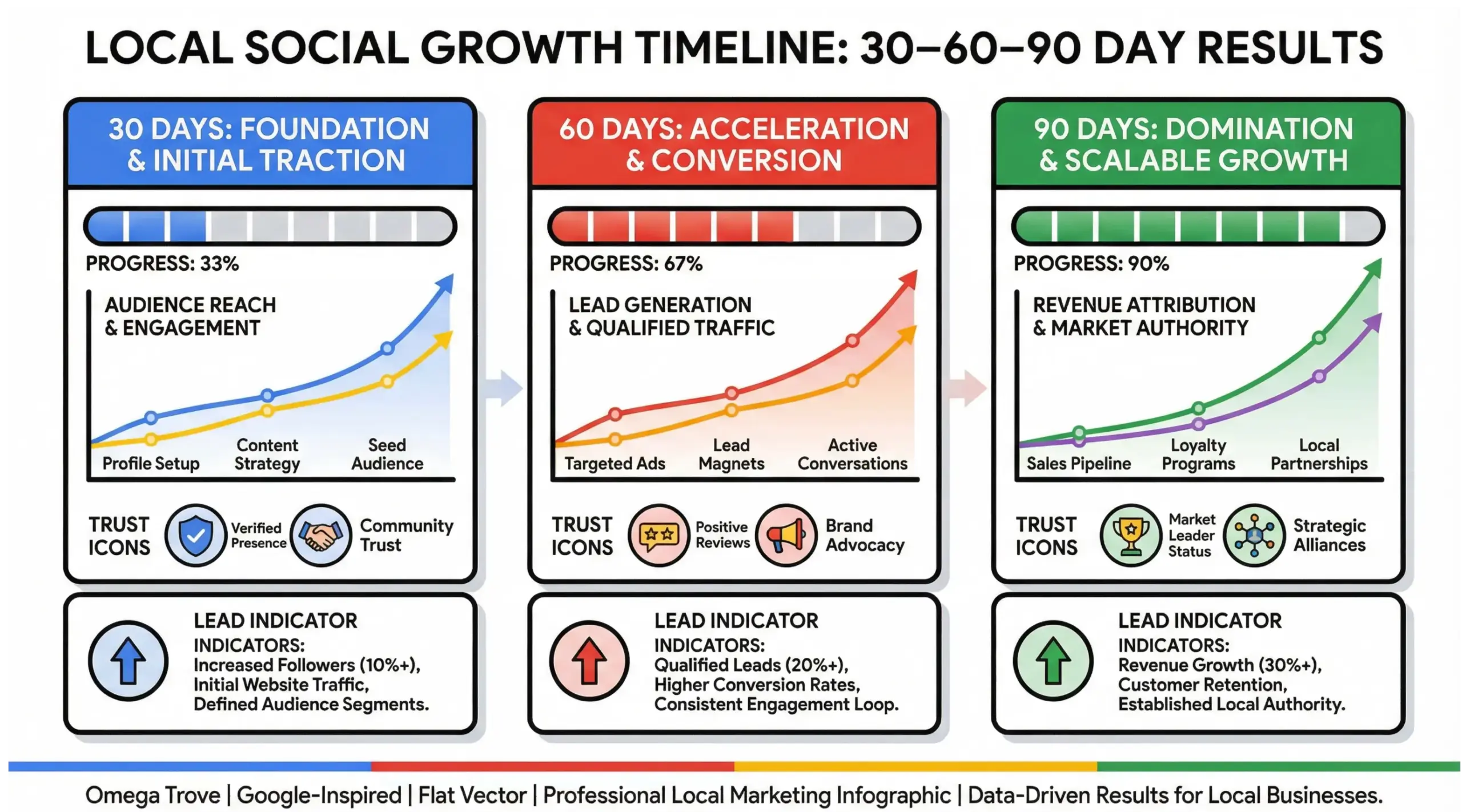 Casselberry social media results timeline infographic showing engagement and lead growth over 90 days