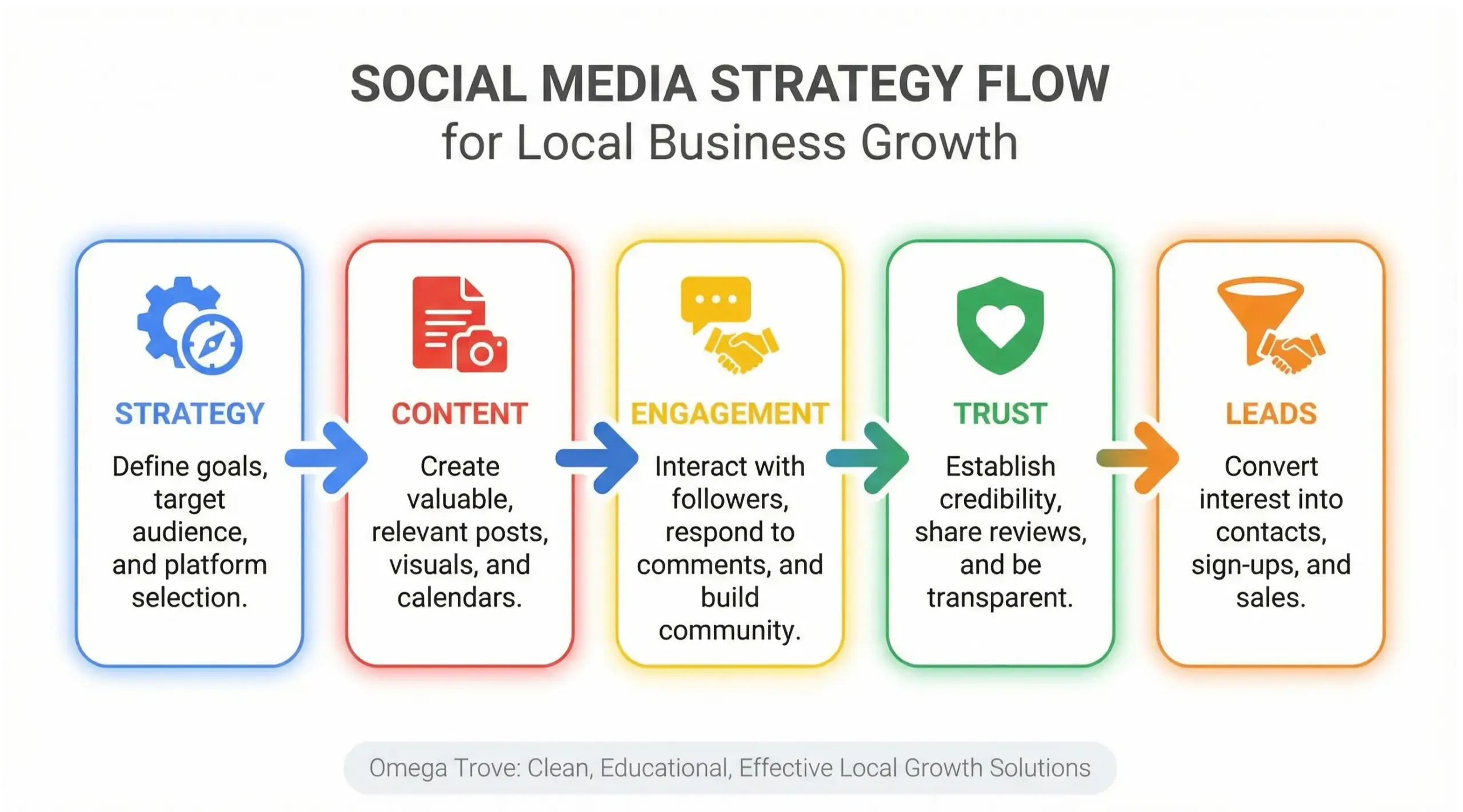 Casselberry social media strategy infographic showing how local content turns engagement into leads