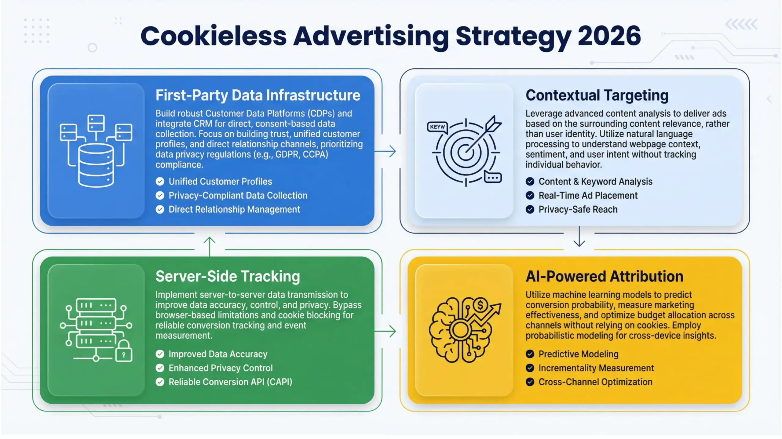 Strategic framework infographic for third-party cookies replacement and cookieless advertising in 2026