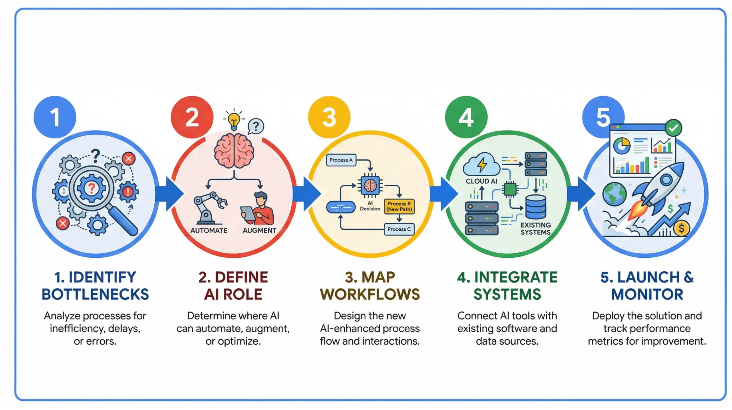 DeBary AI solutions infographic showing AI employee implementation workflow