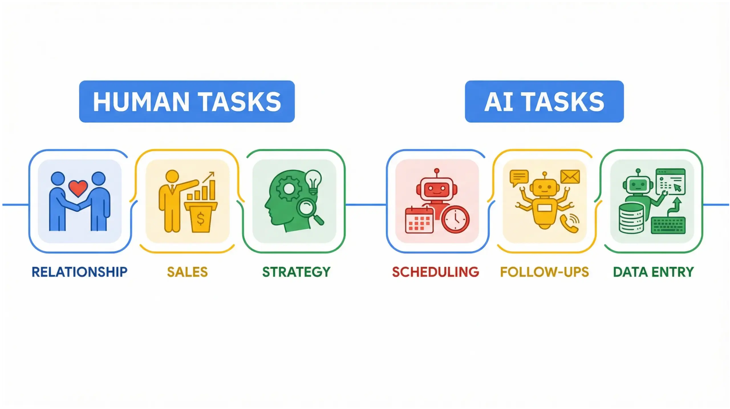 DeBary AI solutions infographic comparing human work vs AI employee tasks