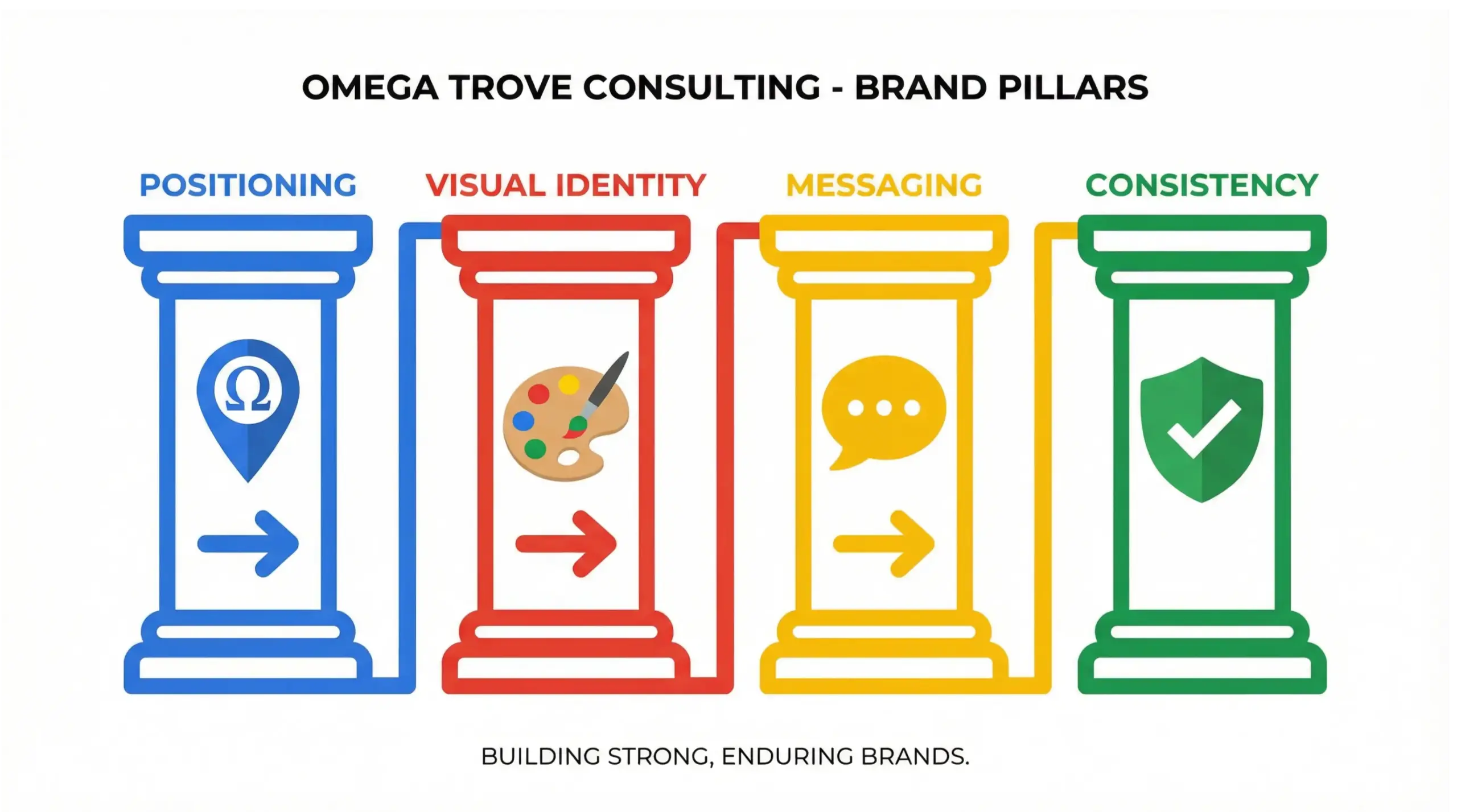 DeBary branding infographic illustrating brand identity elements like positioning, visuals, messaging, and consistency