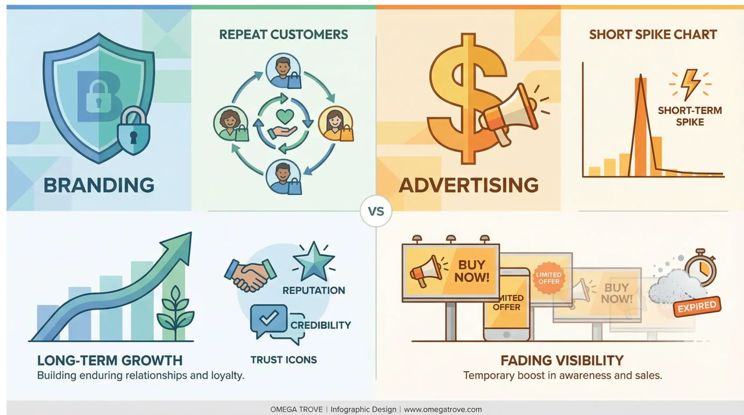 DeBary branding comparison infographic showing long-term brand trust versus short-term advertising results