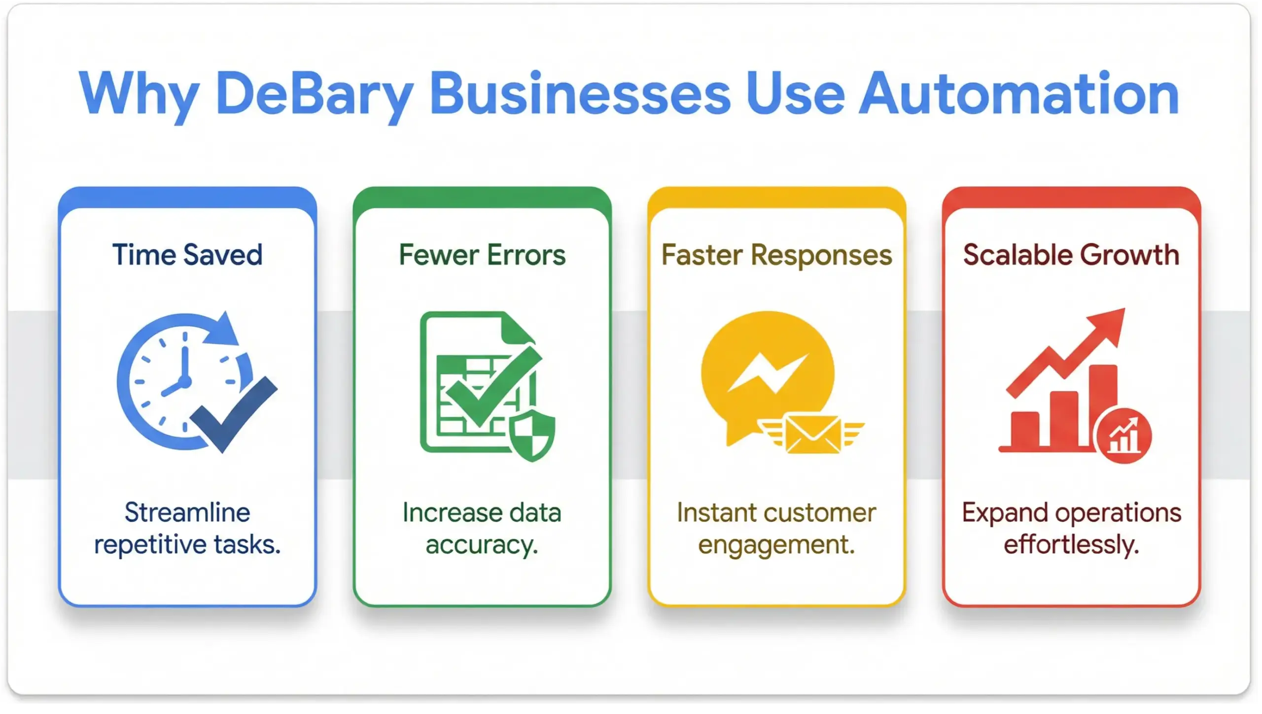 DeBary business automation benefits infographic showing time savings, fewer errors, faster response times, and scalable growth
