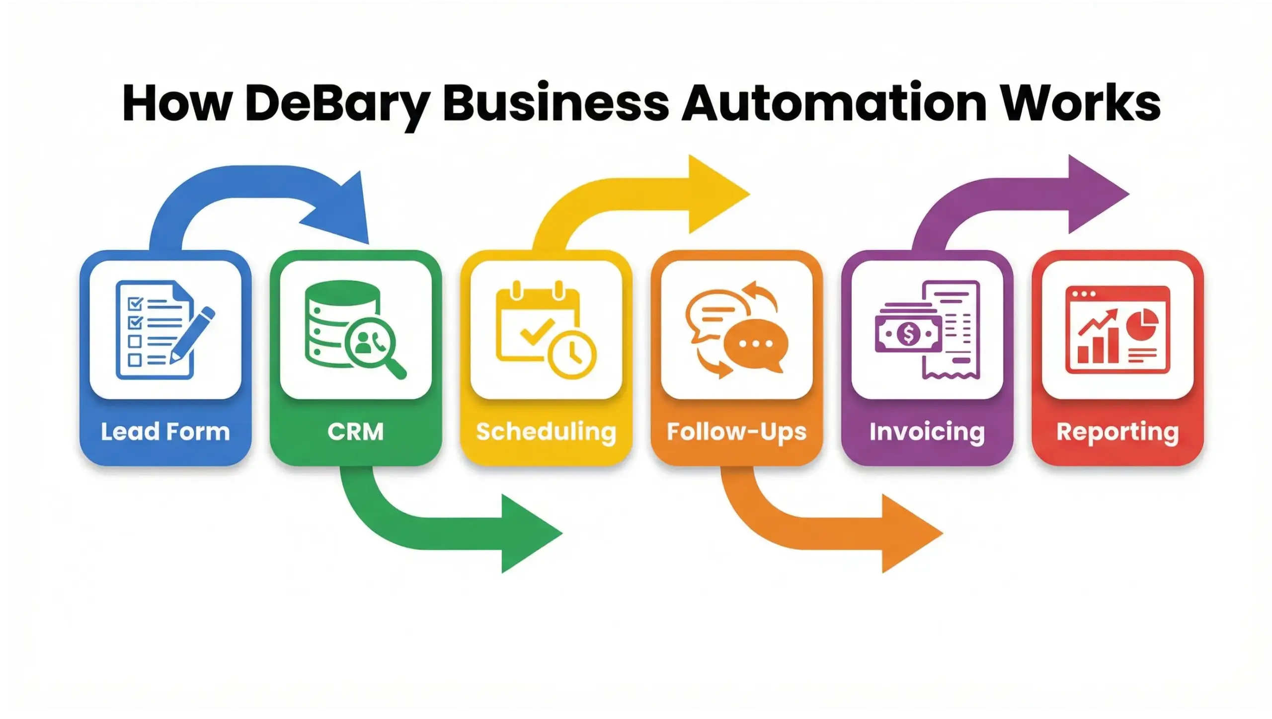 DeBary business automation process flow infographic showing lead intake, scheduling, CRM updates, invoicing, and follow-ups