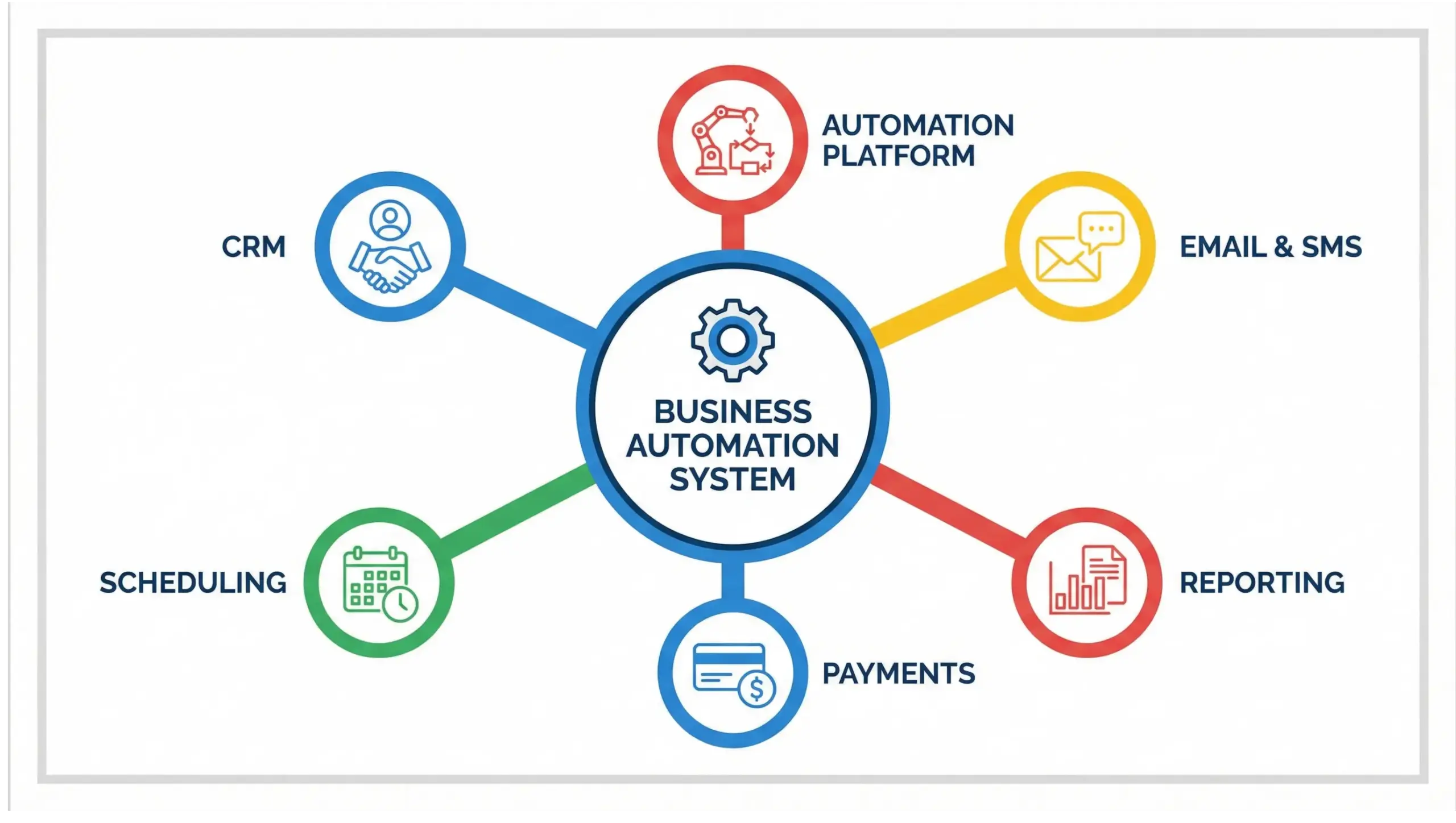 DeBary business automation tools infographic showing CRM, automation platforms, scheduling software, and system integrations