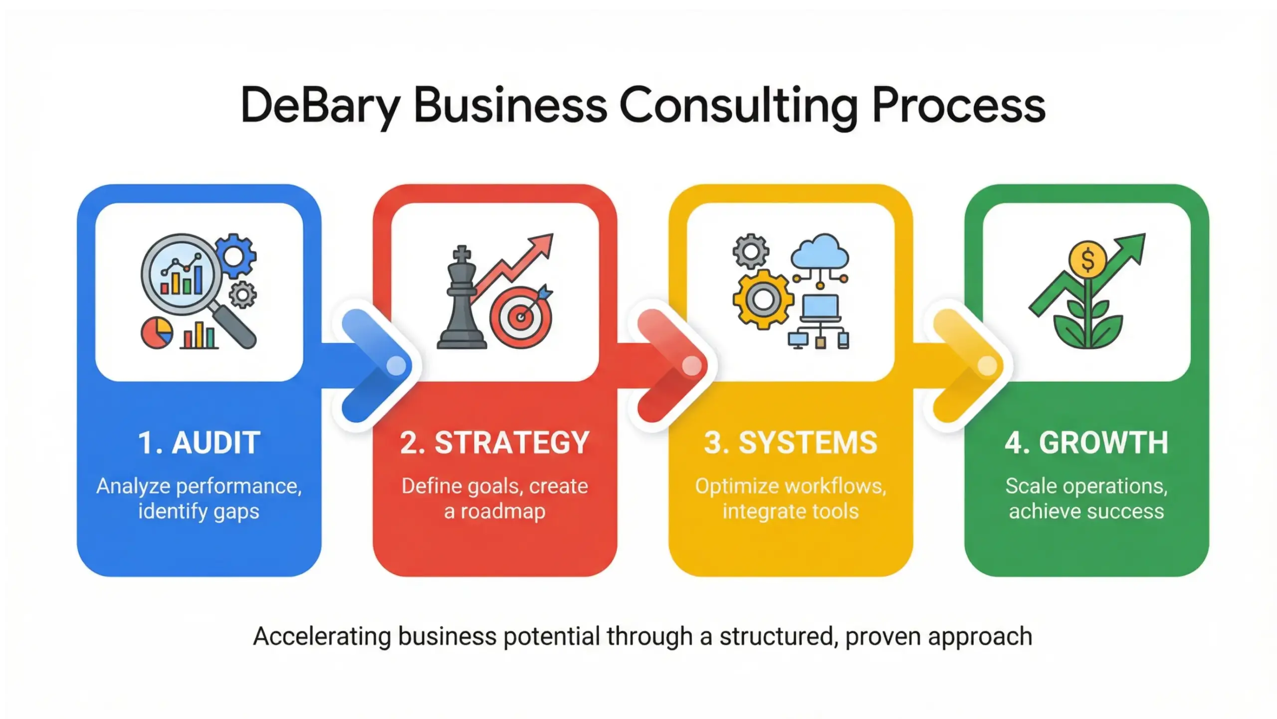 DeBary business consulting process infographic showing audit, strategy, systems, and scalable growth steps