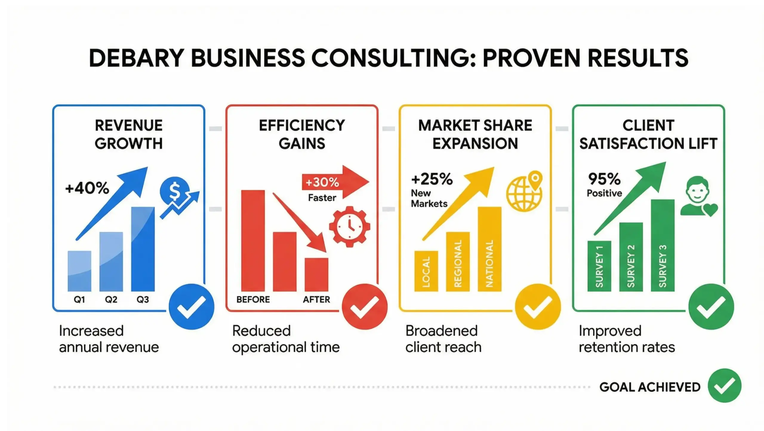 DeBary business consulting results infographic showing improved clarity, stronger systems, and sustainable local growth