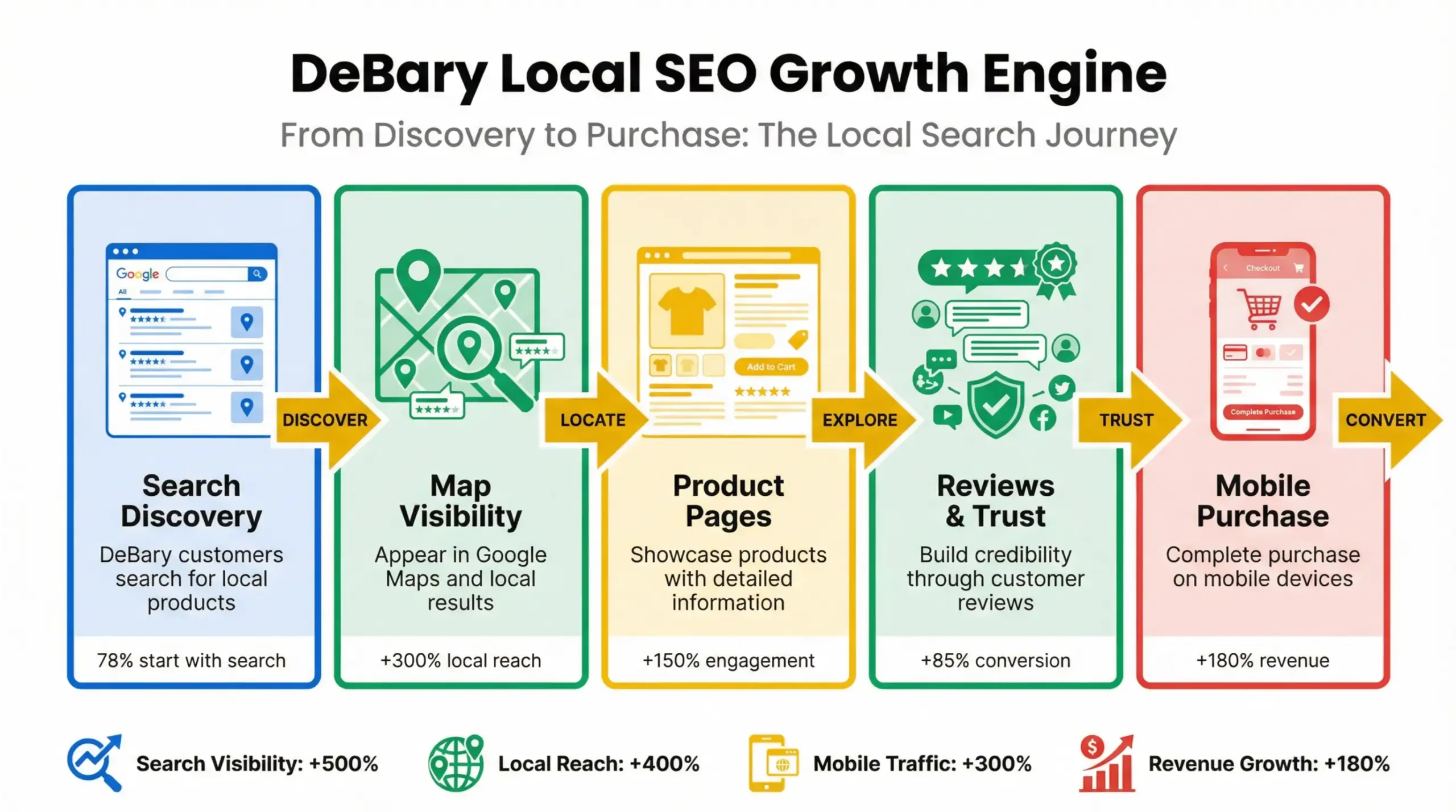 DeBary e-commerce local SEO infographic showing how online stores attract nearby customers through search, maps, and local visibility.