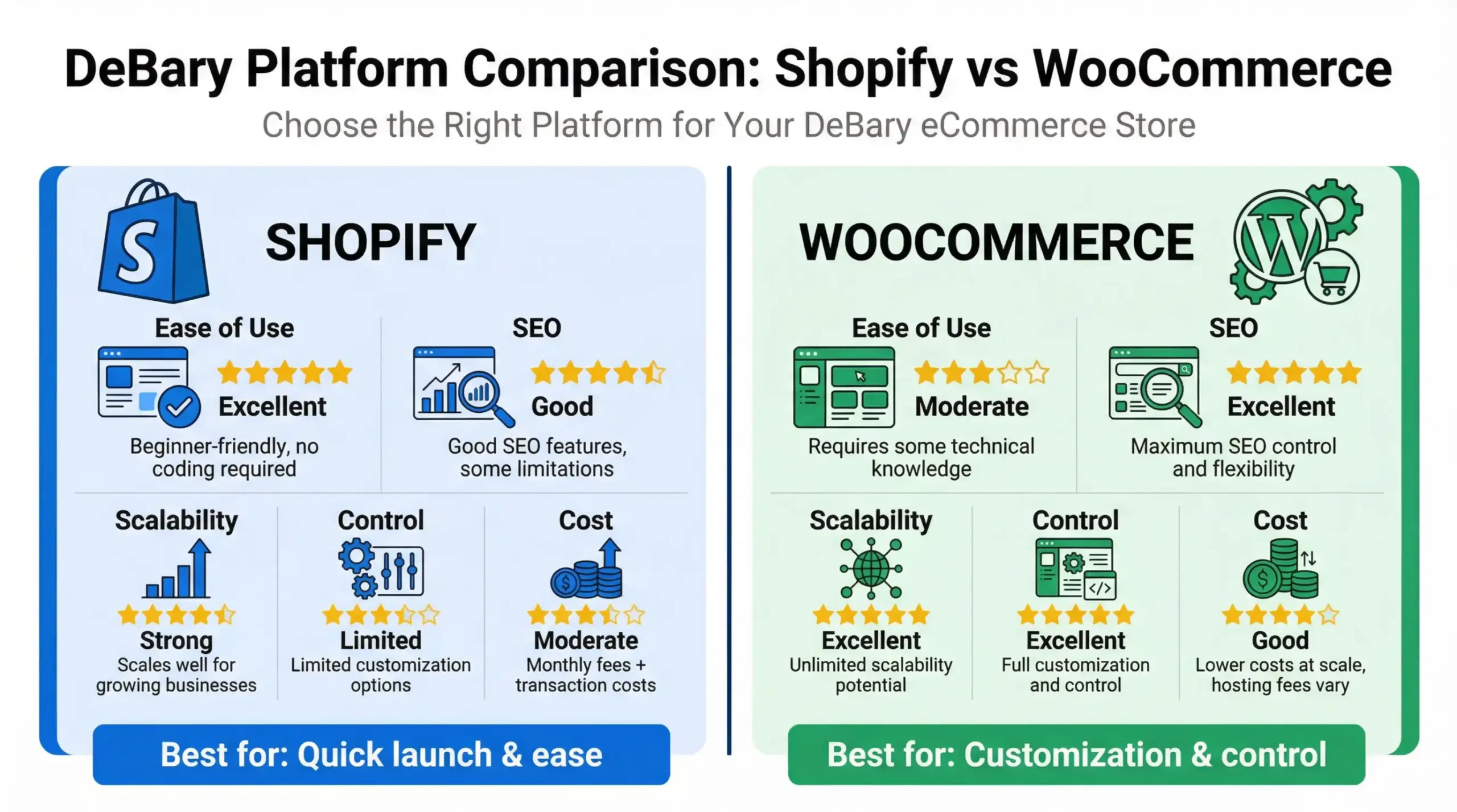 DeBary e-commerce platform comparison infographic showing Shopify and WooCommerce options for local retailers in 2026.