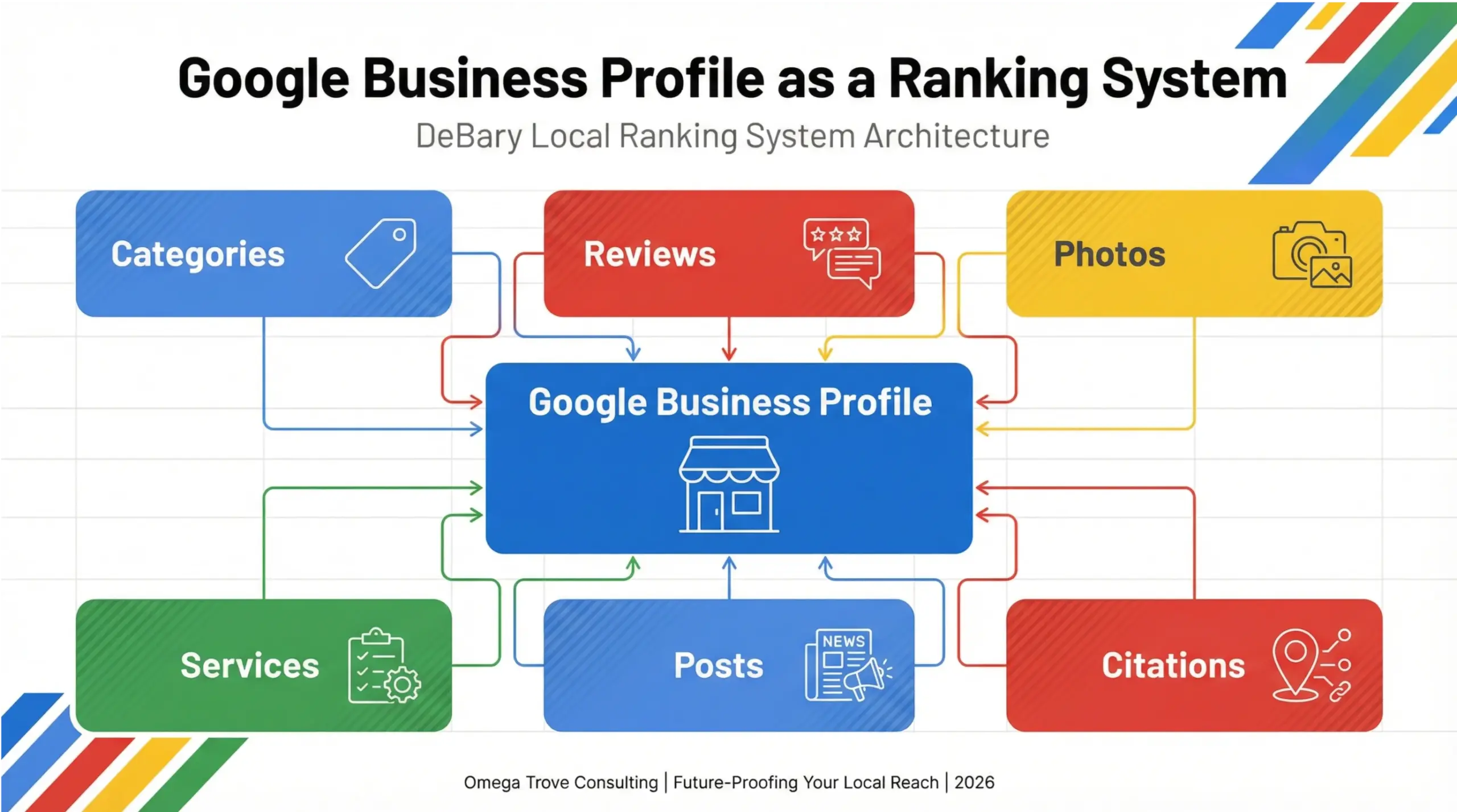 DeBary Google Maps SEO infographic showing Google Business Profile optimization as a connected local ranking system
