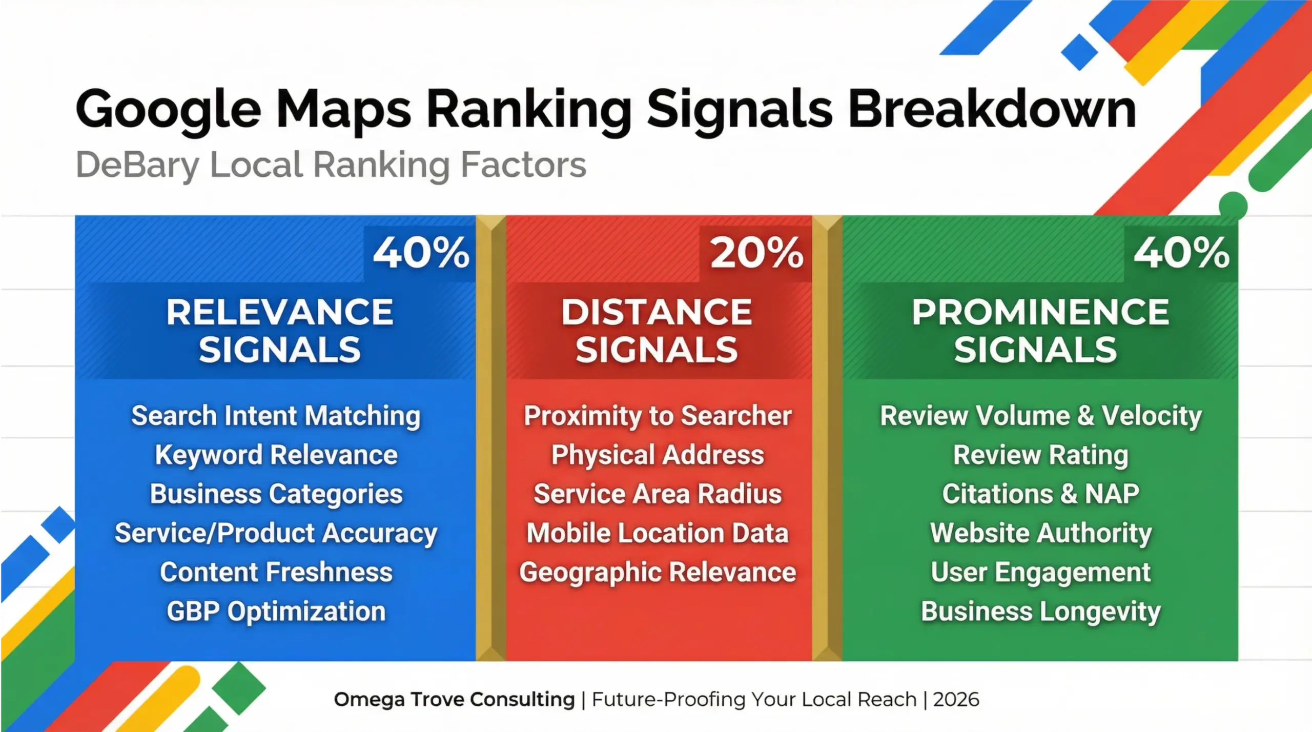 DeBary Google Maps SEO ranking signals infographic showing relevance, distance, and prominence factors affecting local rankings