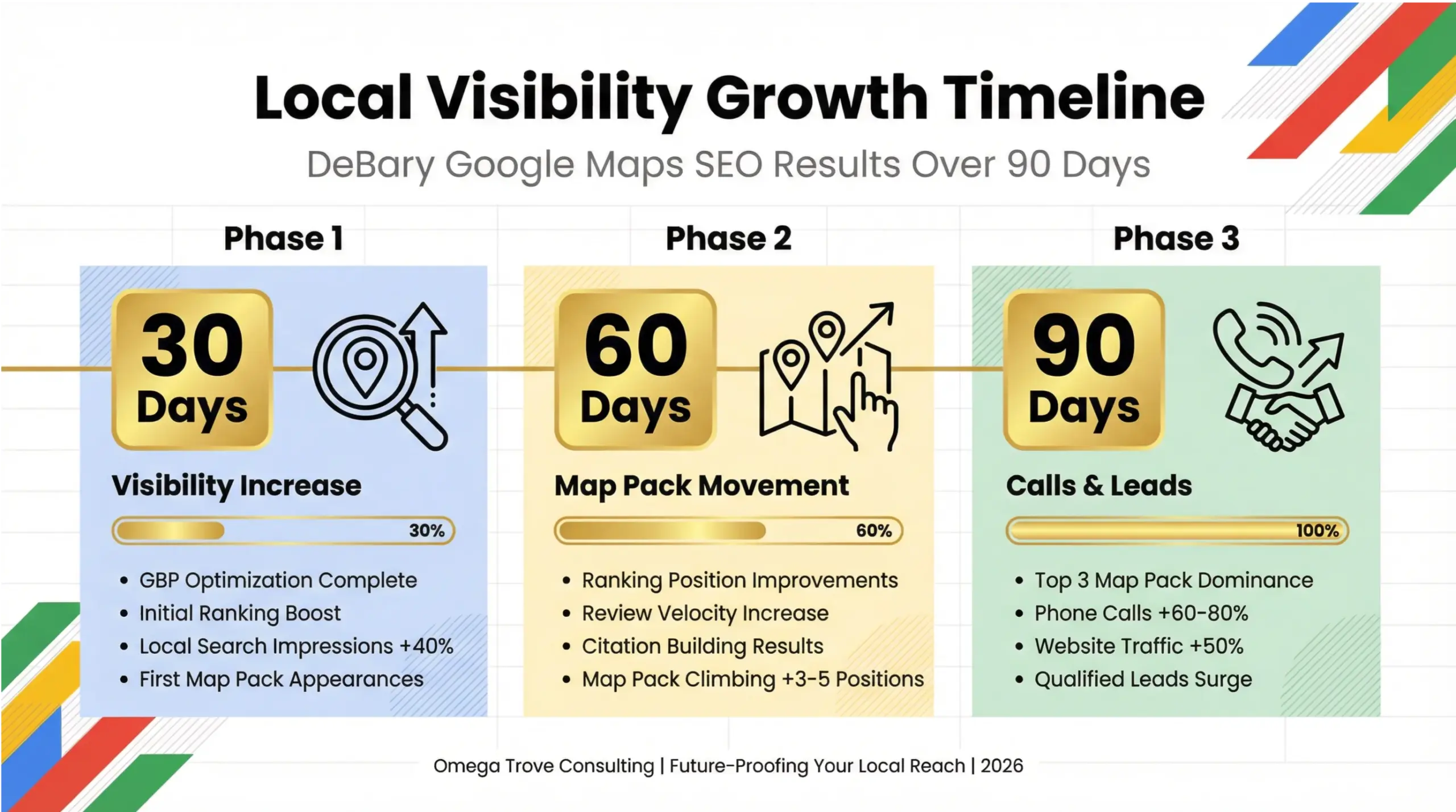 DeBary Google Maps SEO timeline infographic showing ranking improvements and local lead growth over 30 to 90 days 