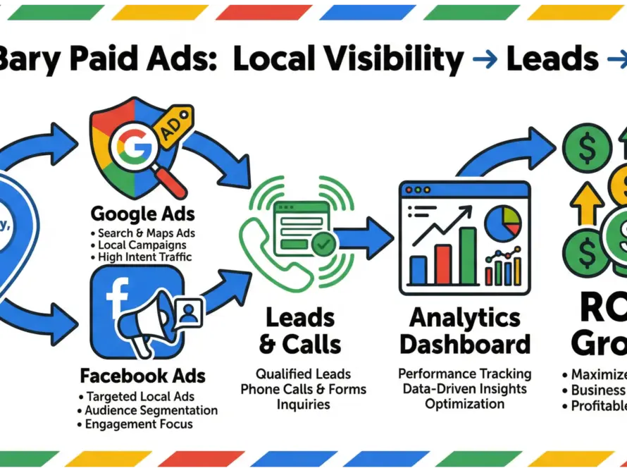 DeBary paid ads infographic showing how local businesses maximize ROI with Google Ads and social advertising