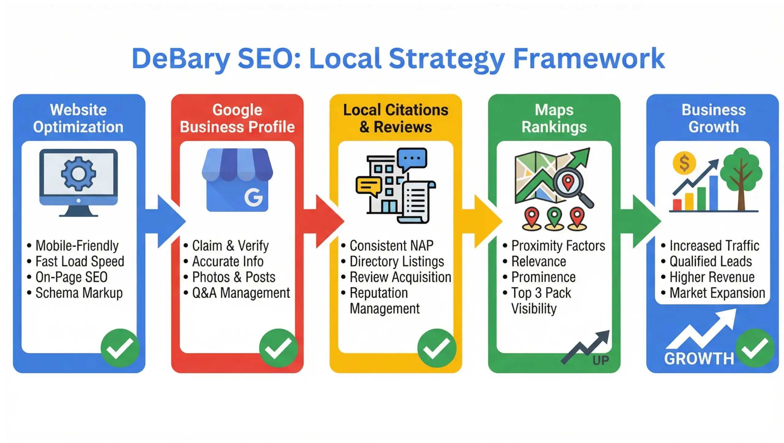 DeBary SEO infographic showing local SEO strategy framework for small businesses