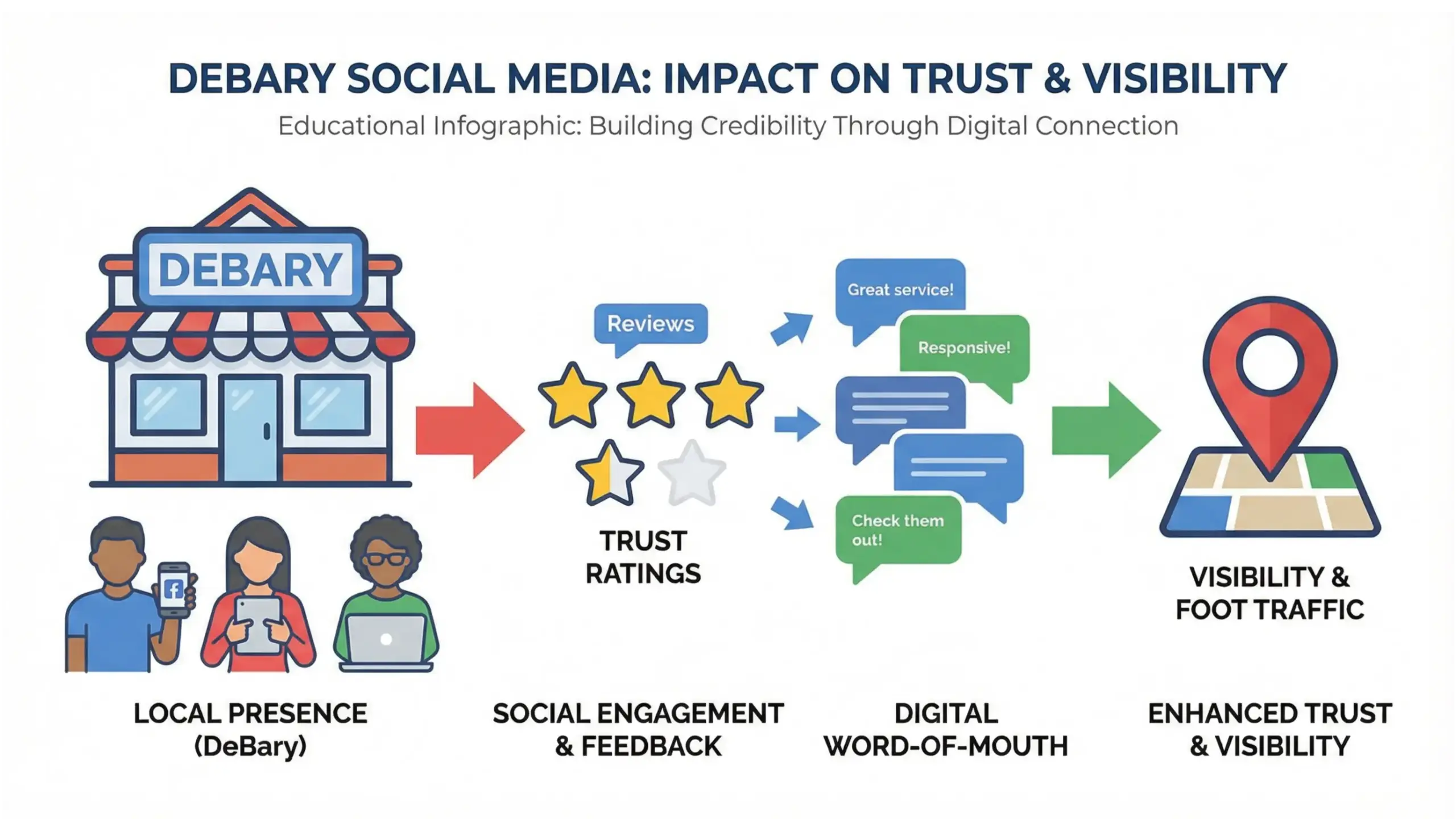 DeBary social media infographic showing trust, reviews, visibility, and local customer growth