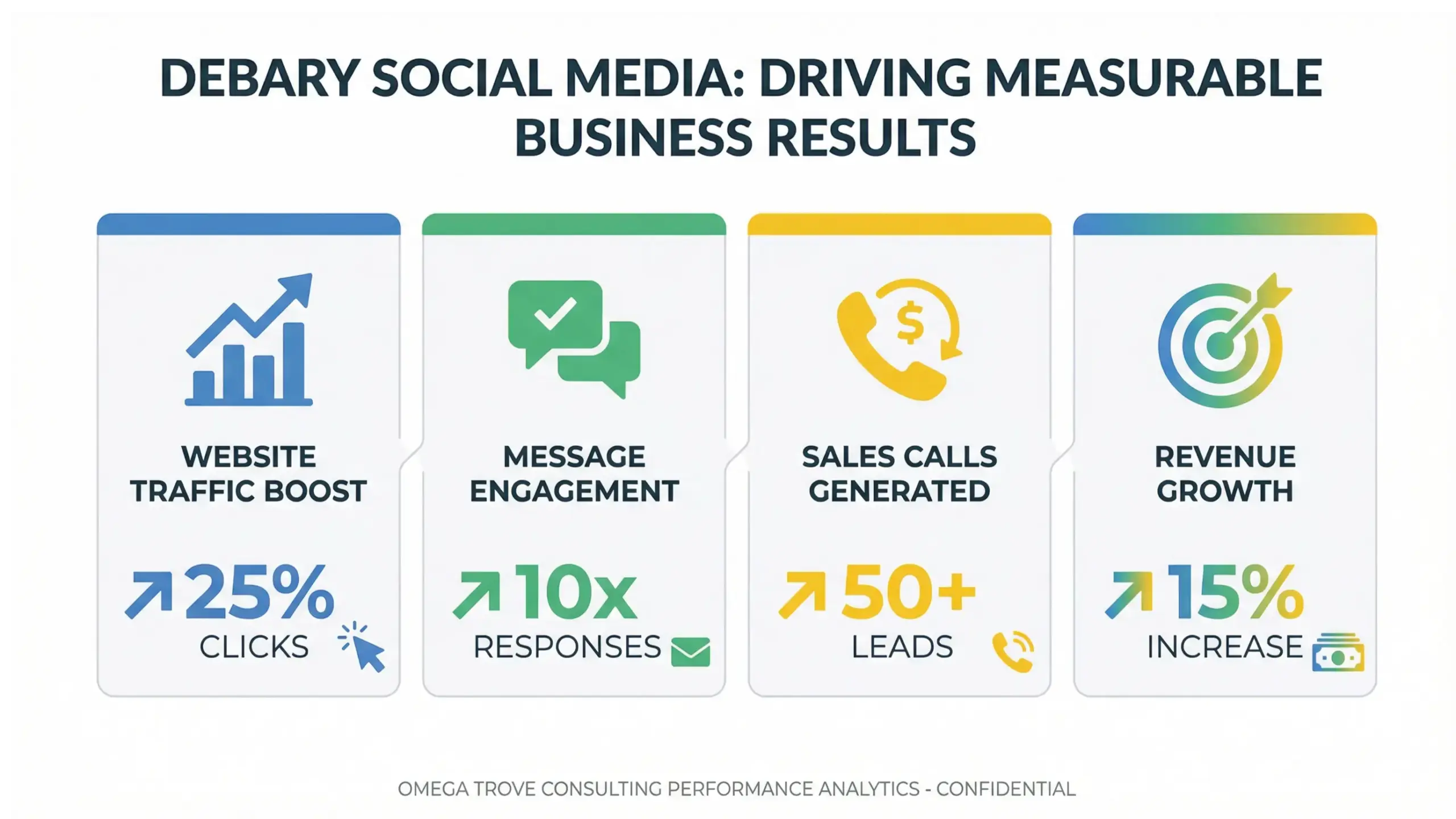 DeBary social media results infographic showing engagement, leads, calls, and growth metrics
