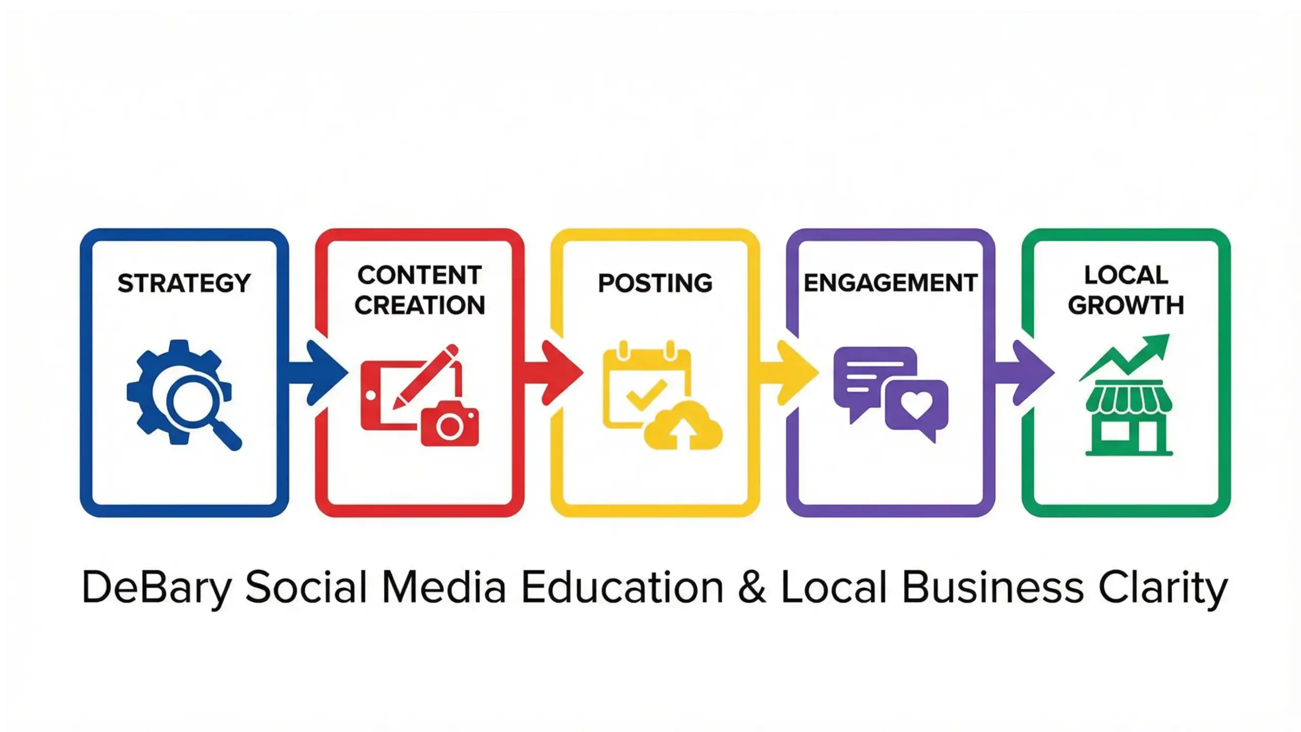 DeBary social media strategy infographic showing planning, content, engagement, and results