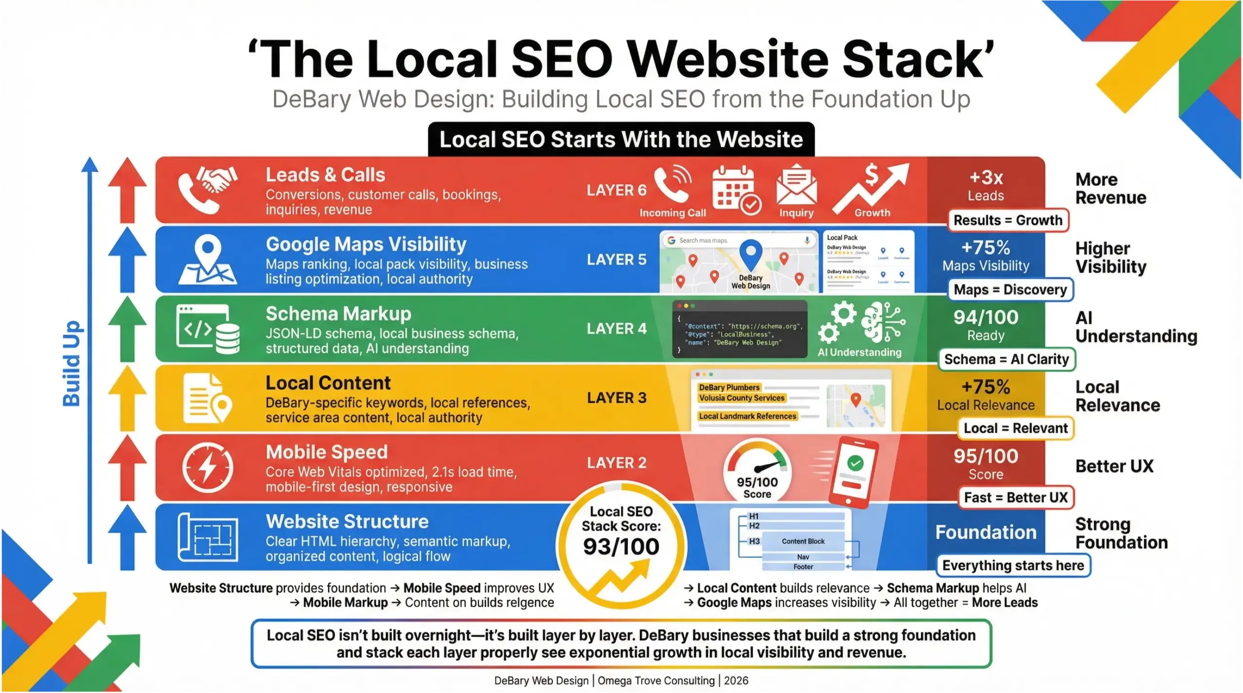 DeBary web design infographic showing how website structure, SEO, and local signals work together to improve rankings