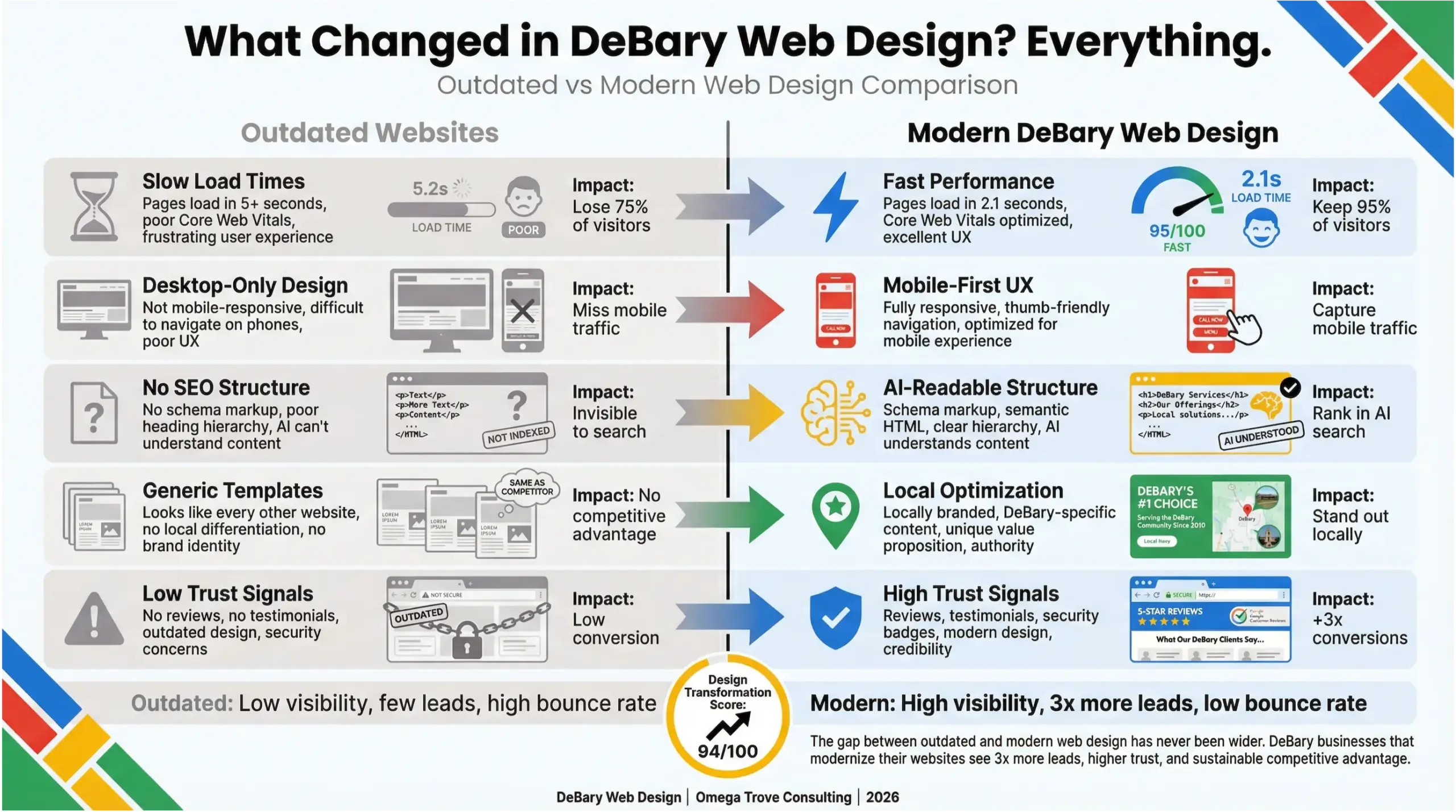 DeBary web design comparison infographic showing the difference between outdated websites and modern conversion-focused design
