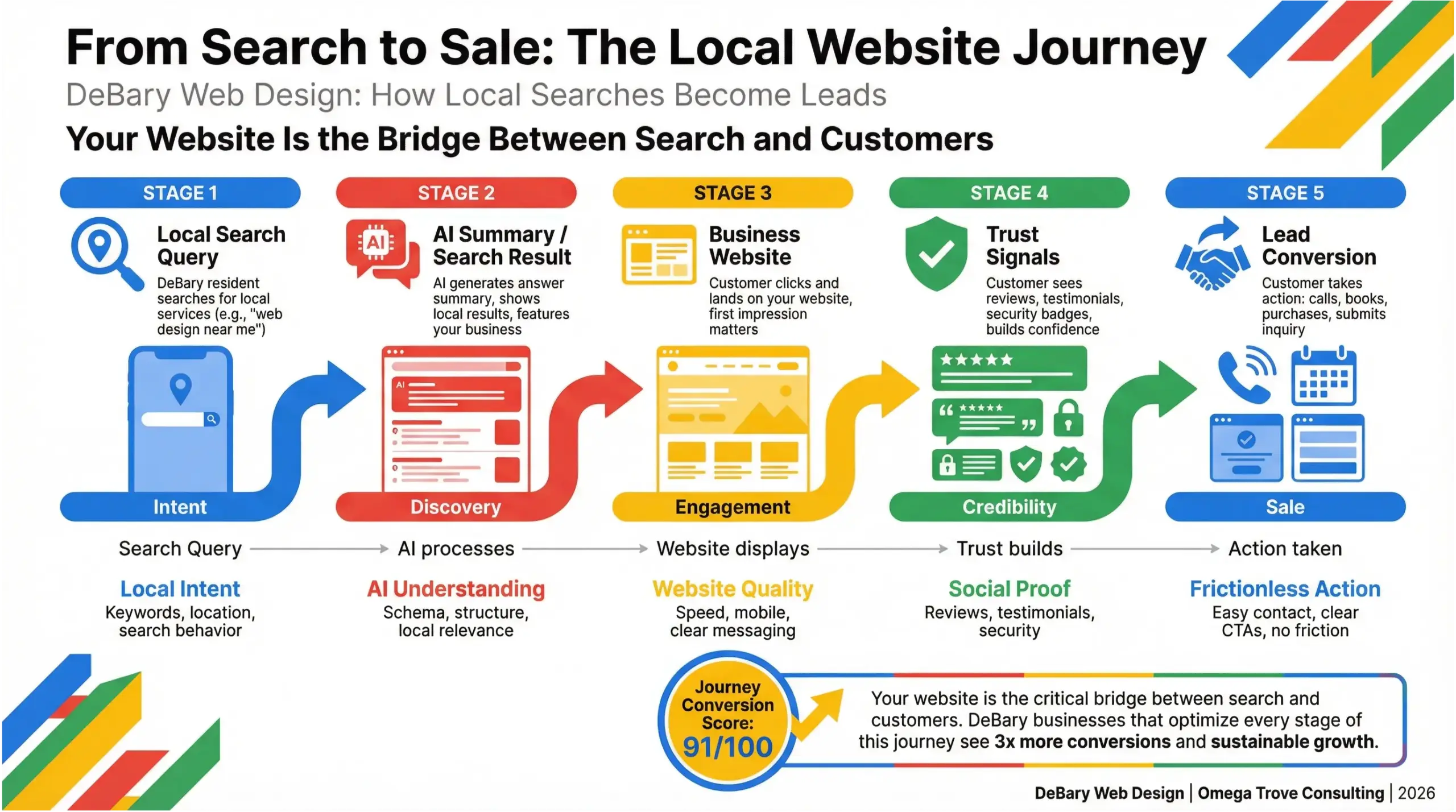 DeBary web design infographic illustrating how local searches turn into leads through modern website structure