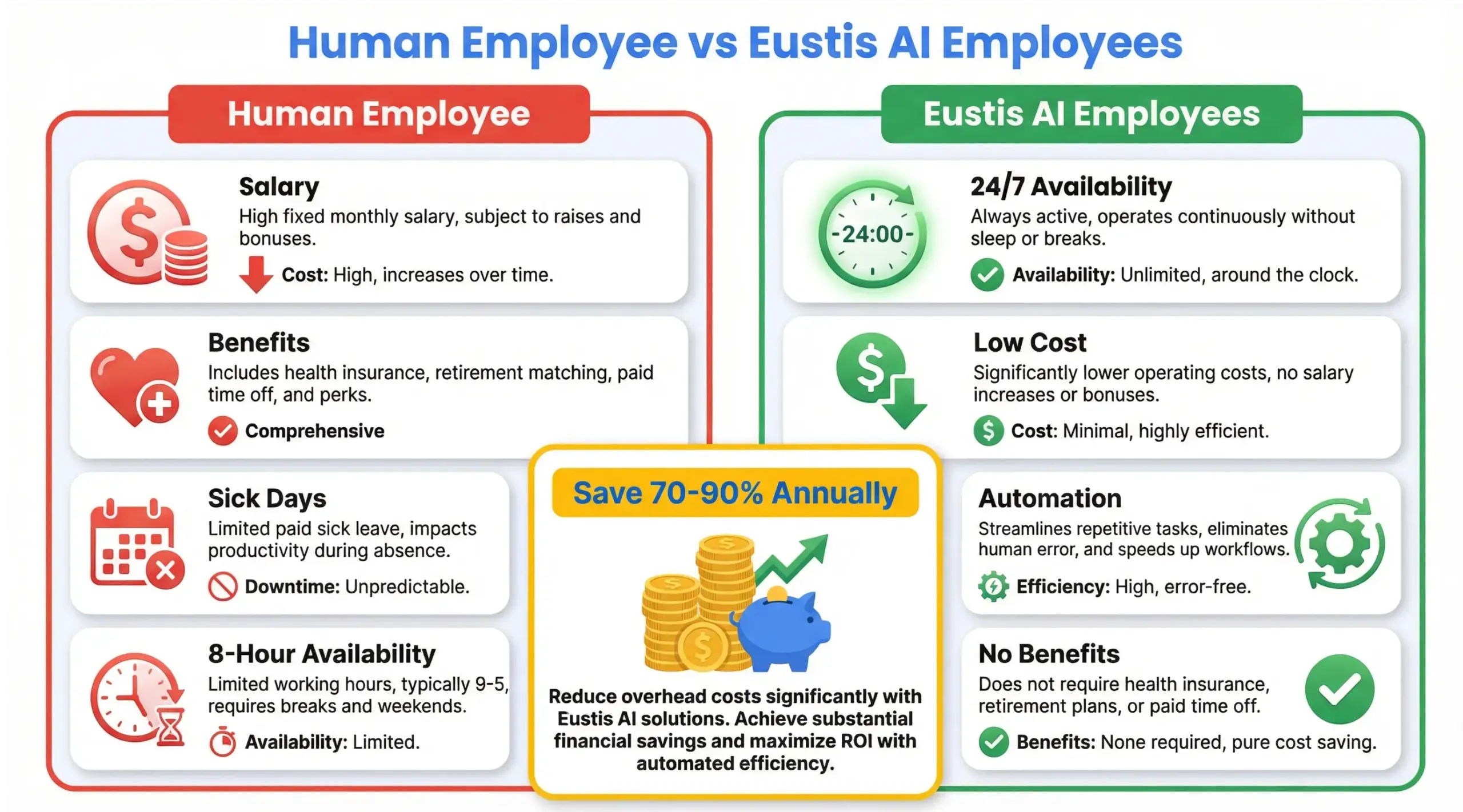  Cost comparison between human staff and Eustis AI employees for bookkeeping and admin work