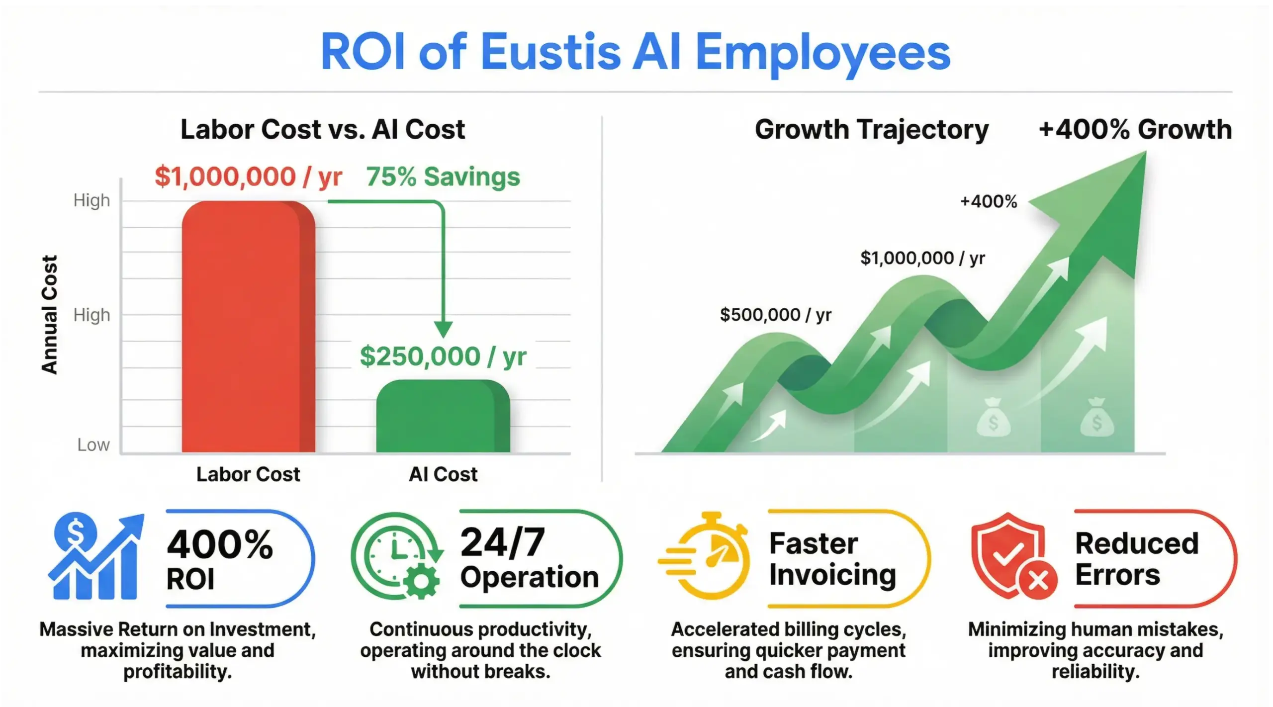 ROI growth and efficiency improvements from implementing Eustis AI employees