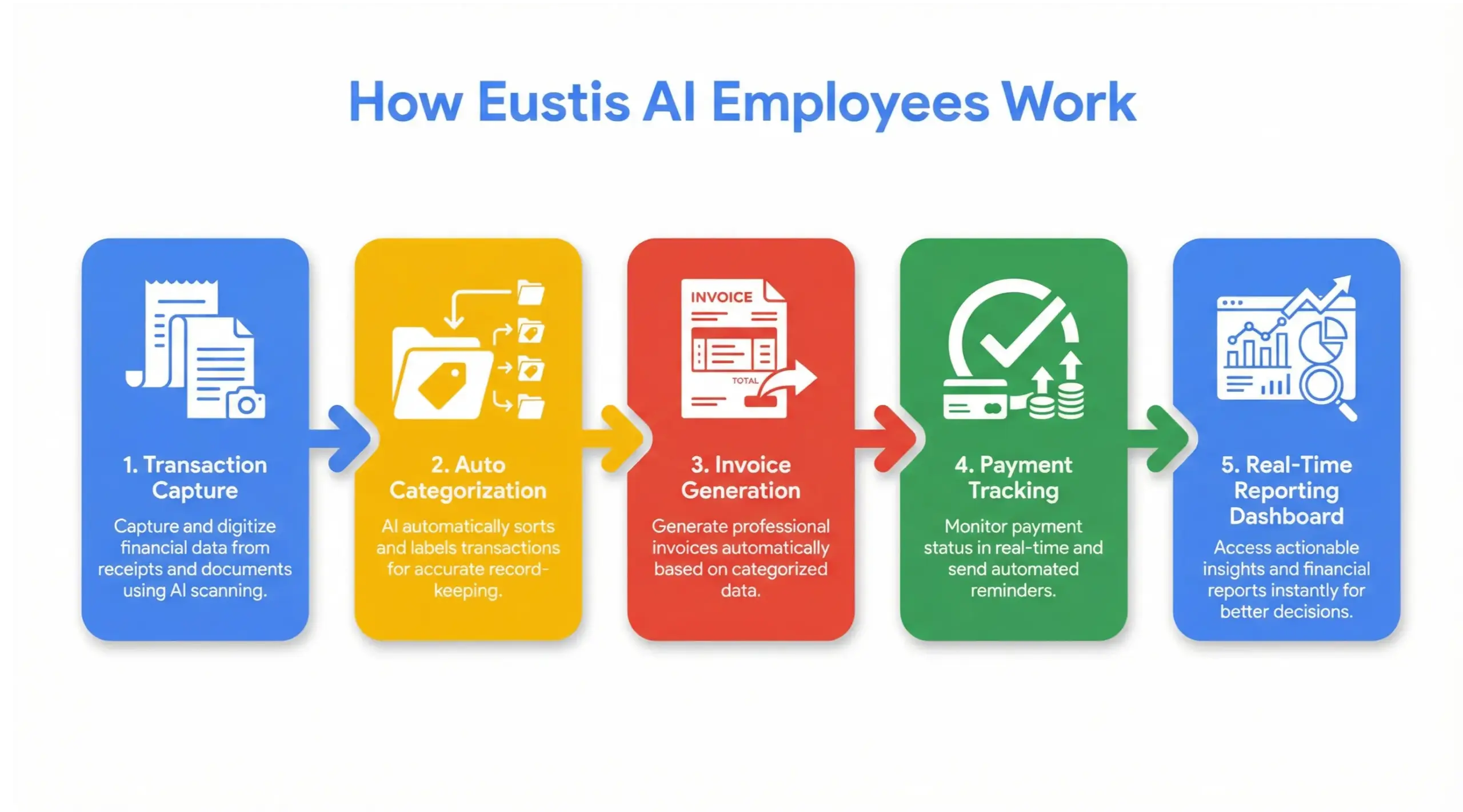 Workflow automation process powered by Eustis AI employees for small businesses