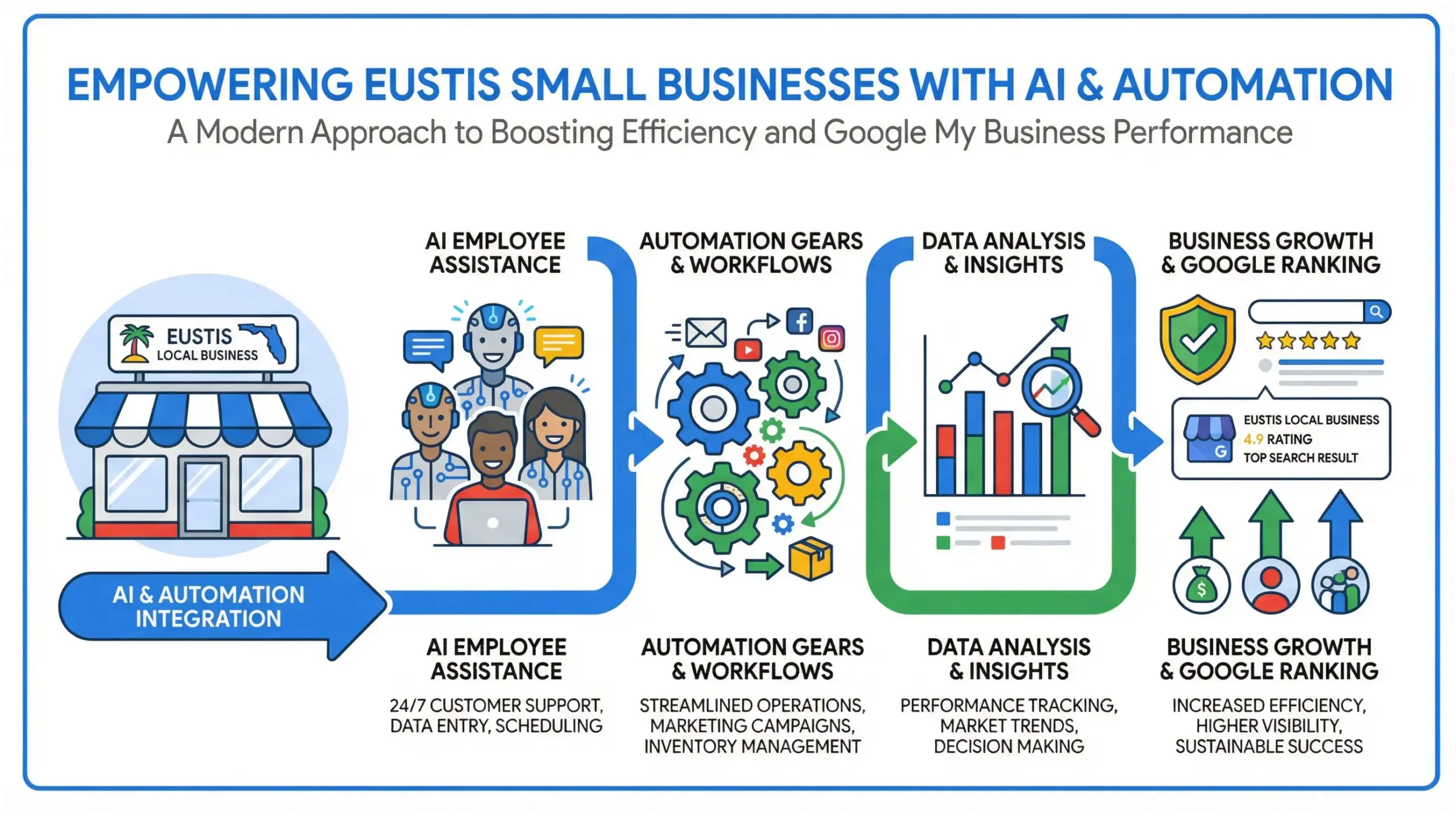 Eustis AI solutions infographic showing AI employees automating local business operations in 2026