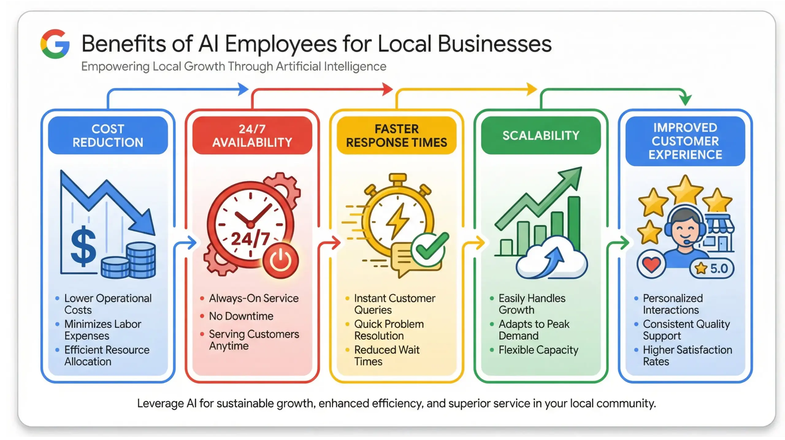 Eustis AI solutions benefits infographic highlighting cost savings, automation, and business growth
