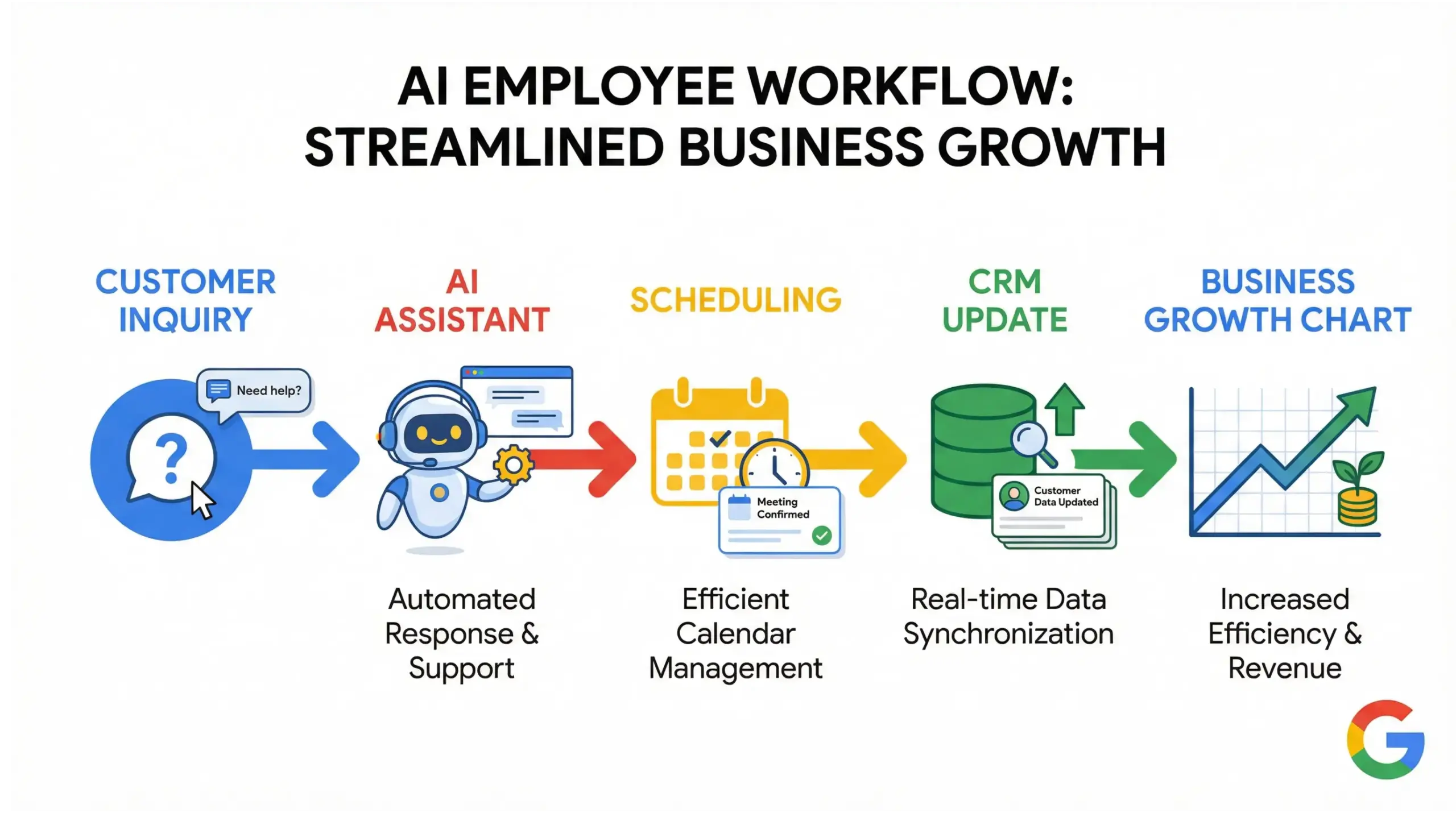Eustis AI solutions diagram explaining how AI employees handle customer support, scheduling, and automation