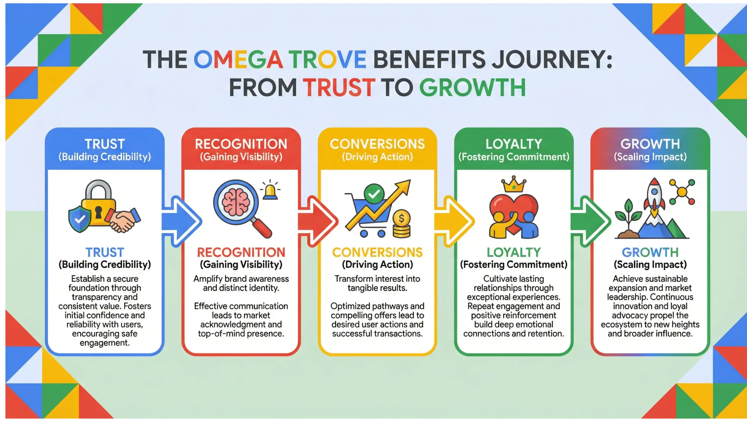 Eustis branding infographic highlighting business growth benefits like trust, recognition, conversions, and loyalty