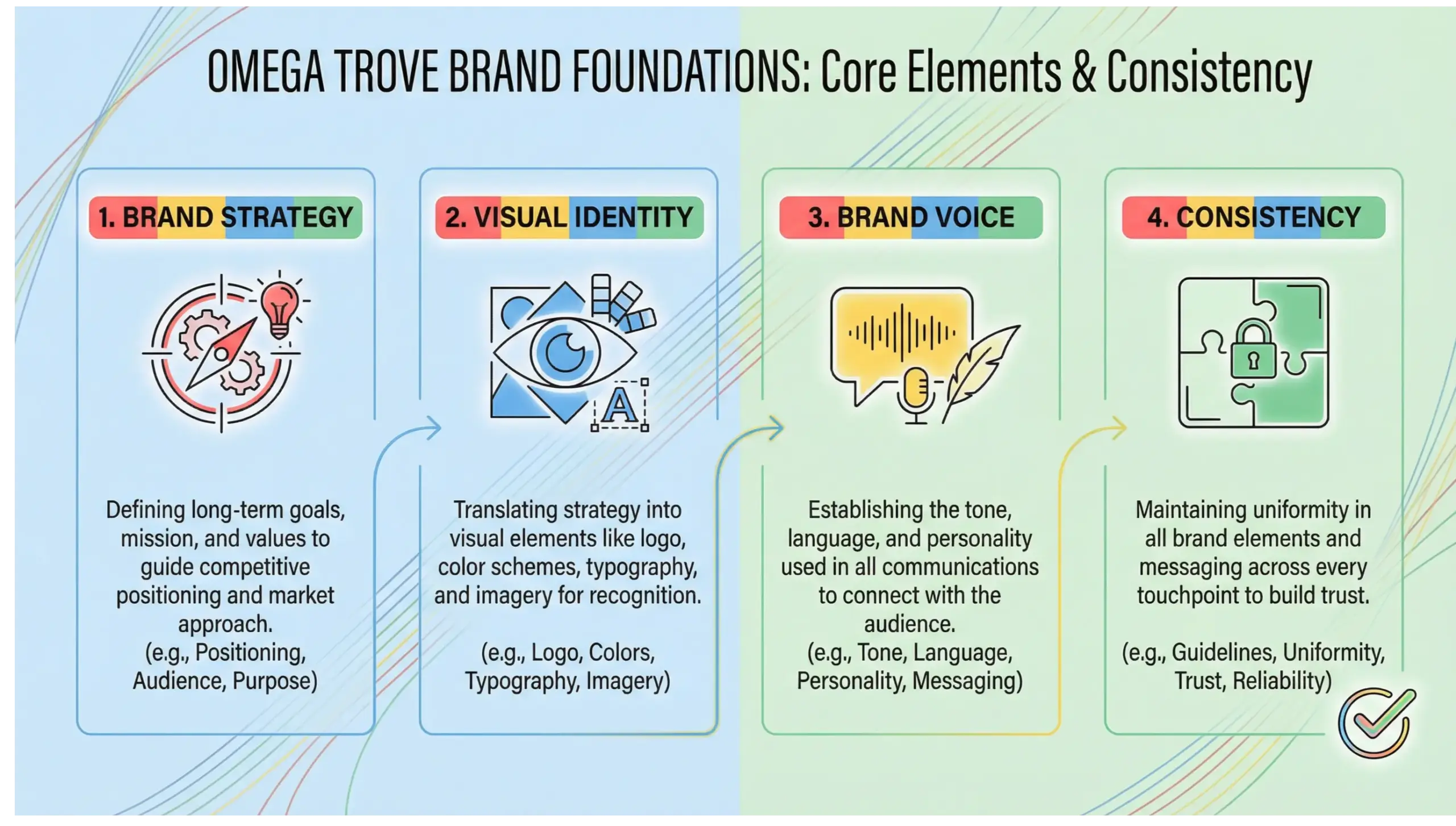 Eustis branding infographic outlining brand strategy, visual identity, messaging, and consistency for local businesses