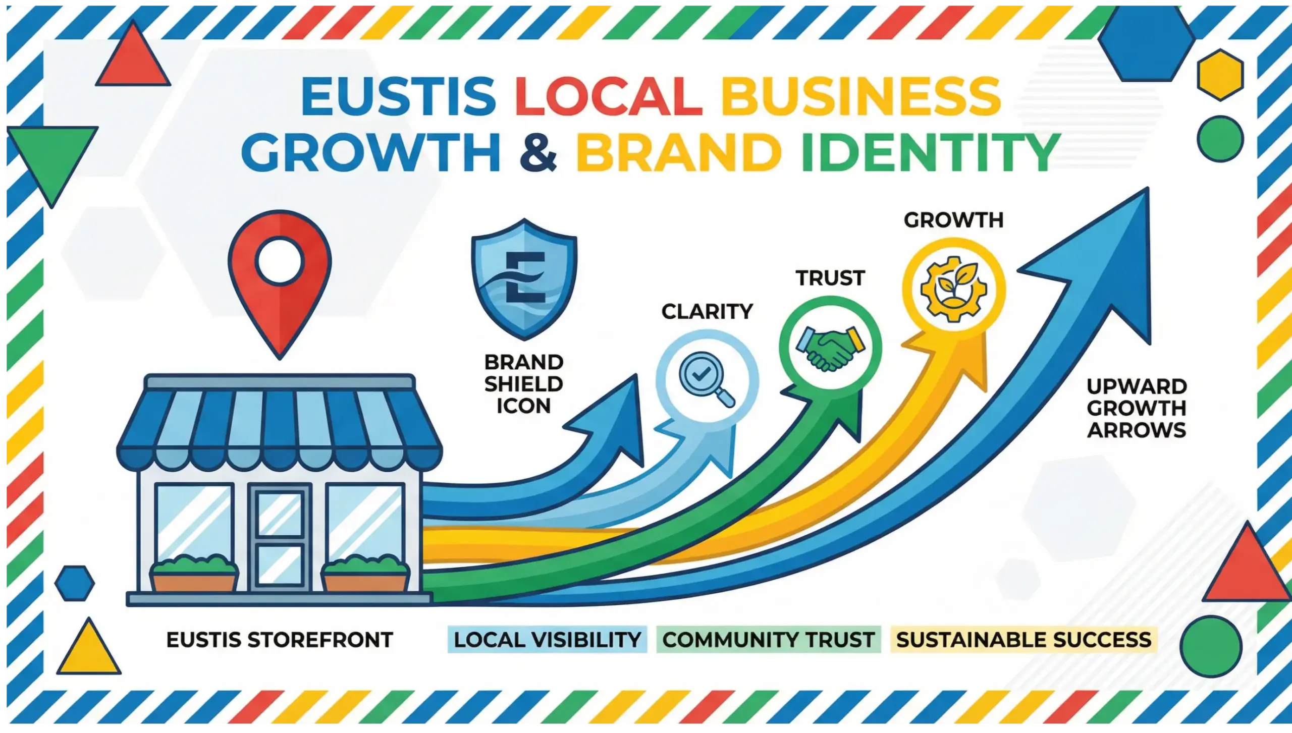 Eustis branding infographic showing how local businesses build strong brand identity, trust, and visibility in Eustis Florida