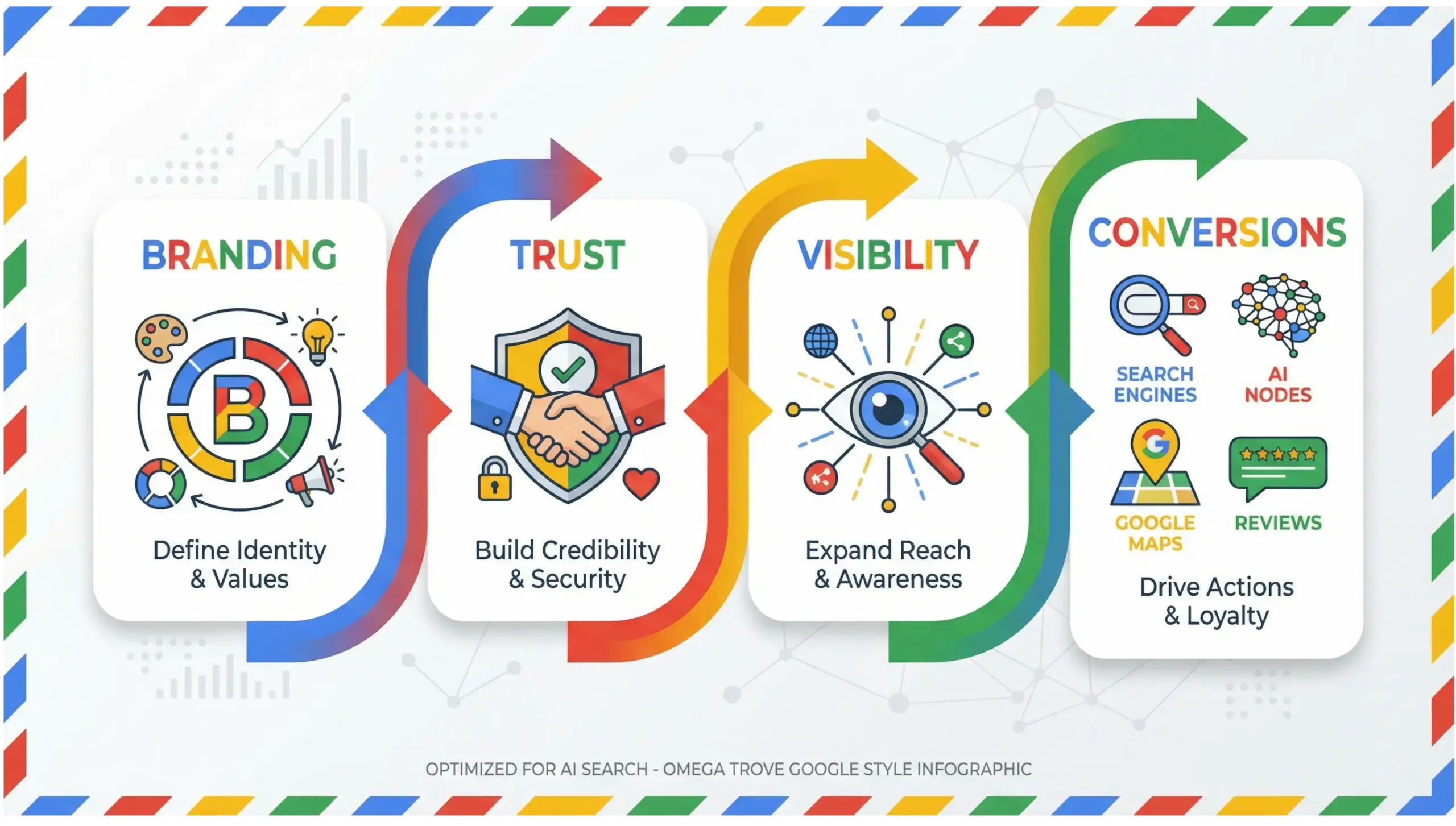 Eustis branding infographic showing how strong branding improves local SEO, AI search visibility, and customer trust