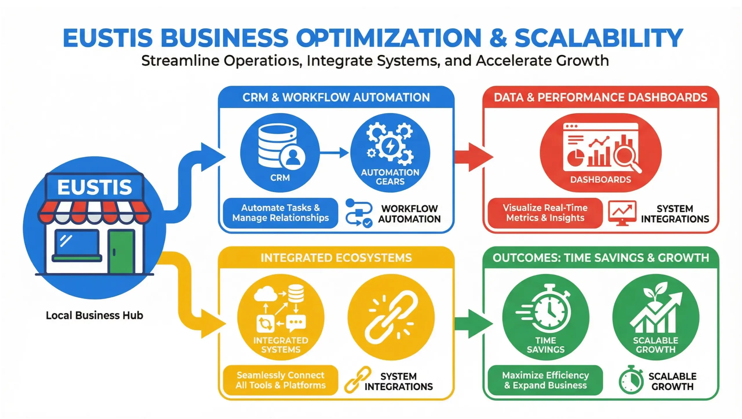 Eustis business automation infographic showing automated workflows eliminating manual work for local businesses