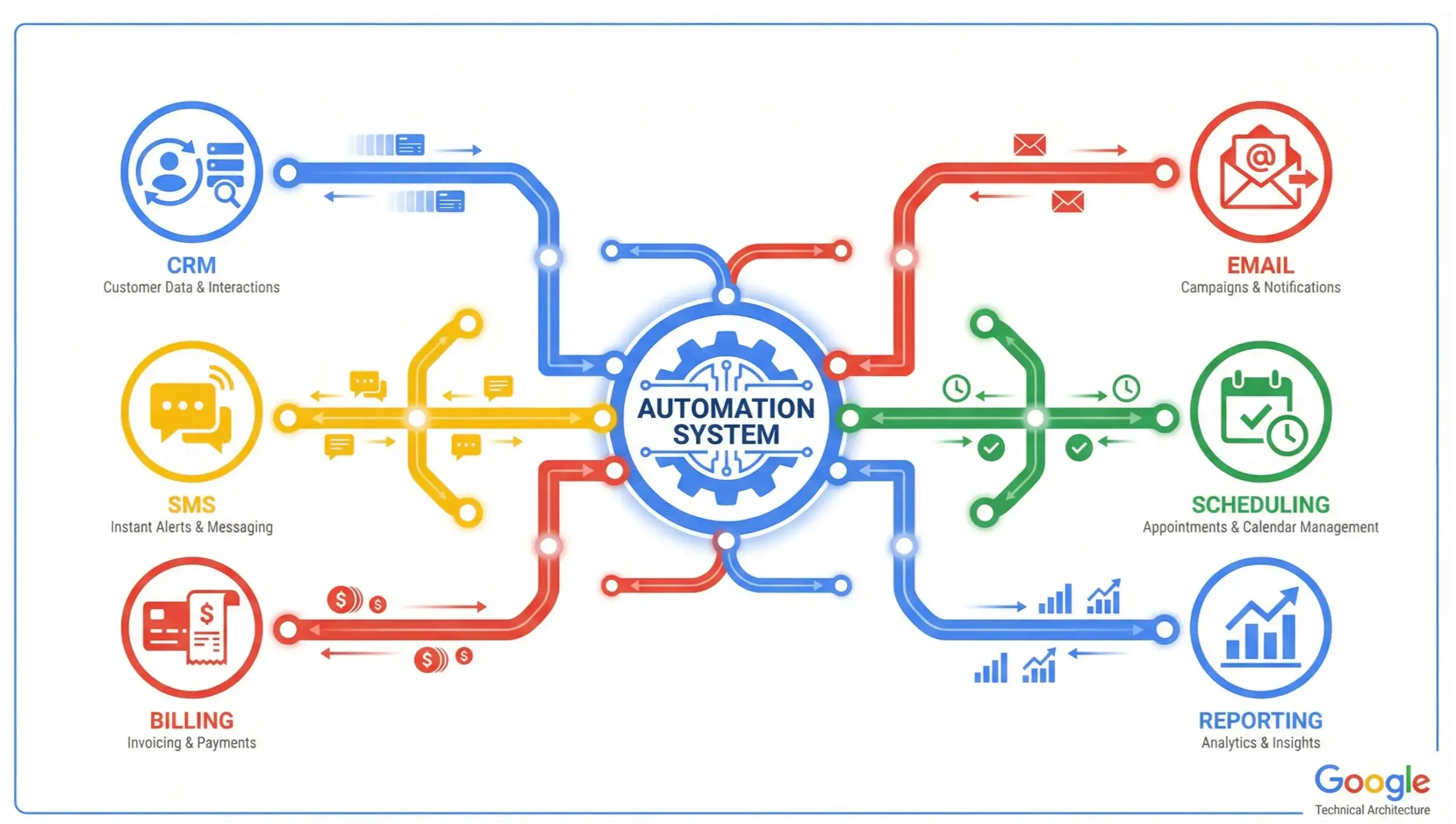 Eustis business automation system integrations infographic connecting CRM, scheduling, billing, and communication tools