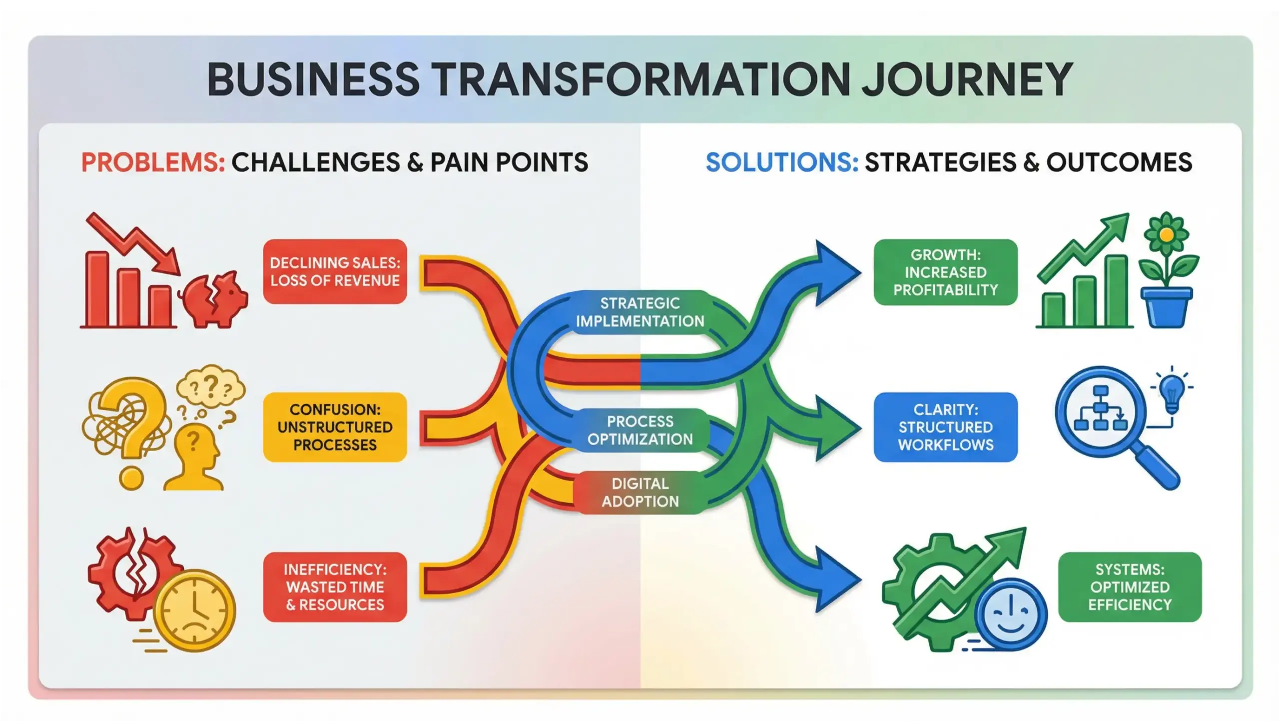Eustis business consulting infographic comparing common business challenges with strategic solutions