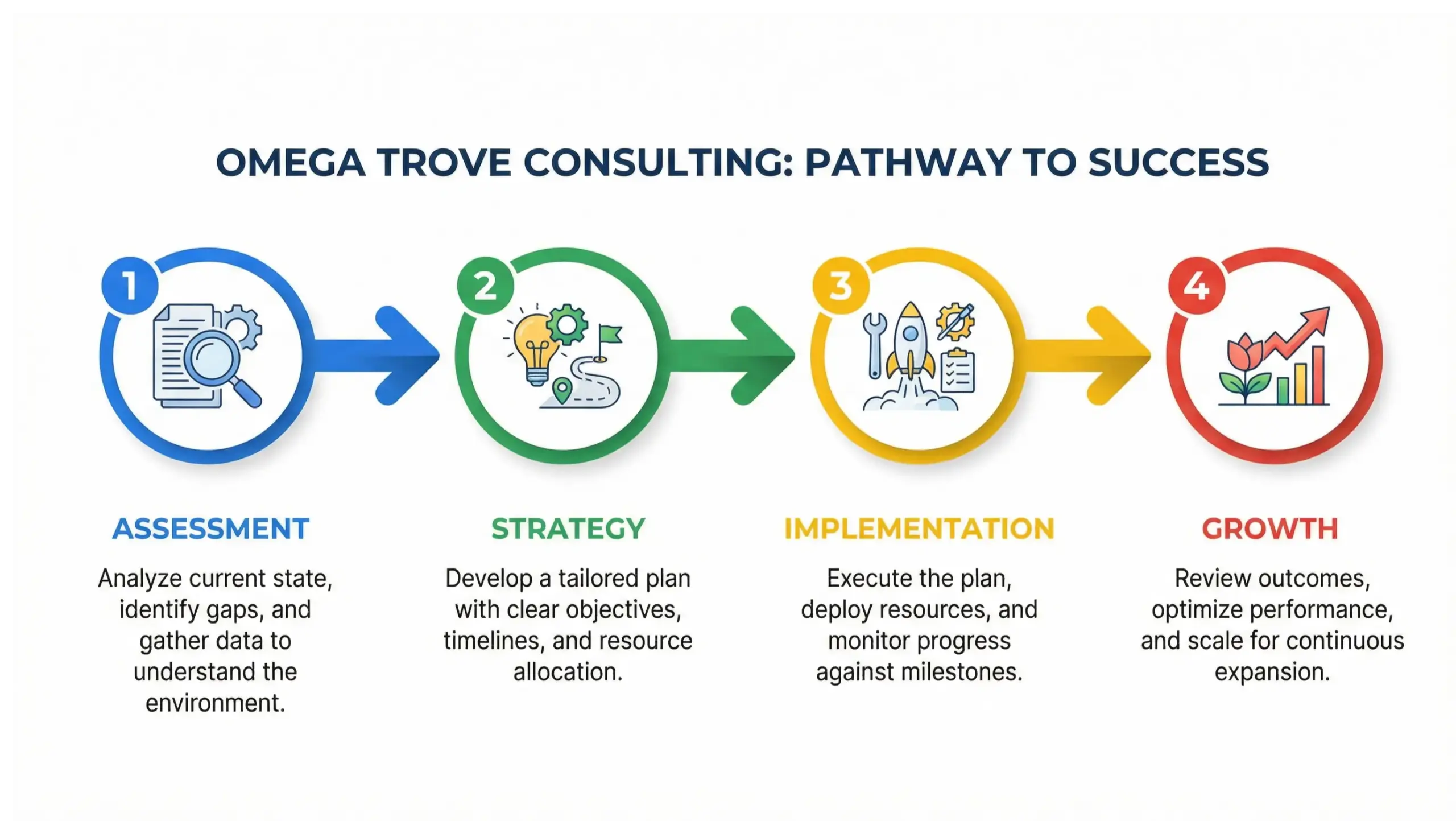 Eustis business consulting process infographic showing assessment, strategy, implementation, and growth