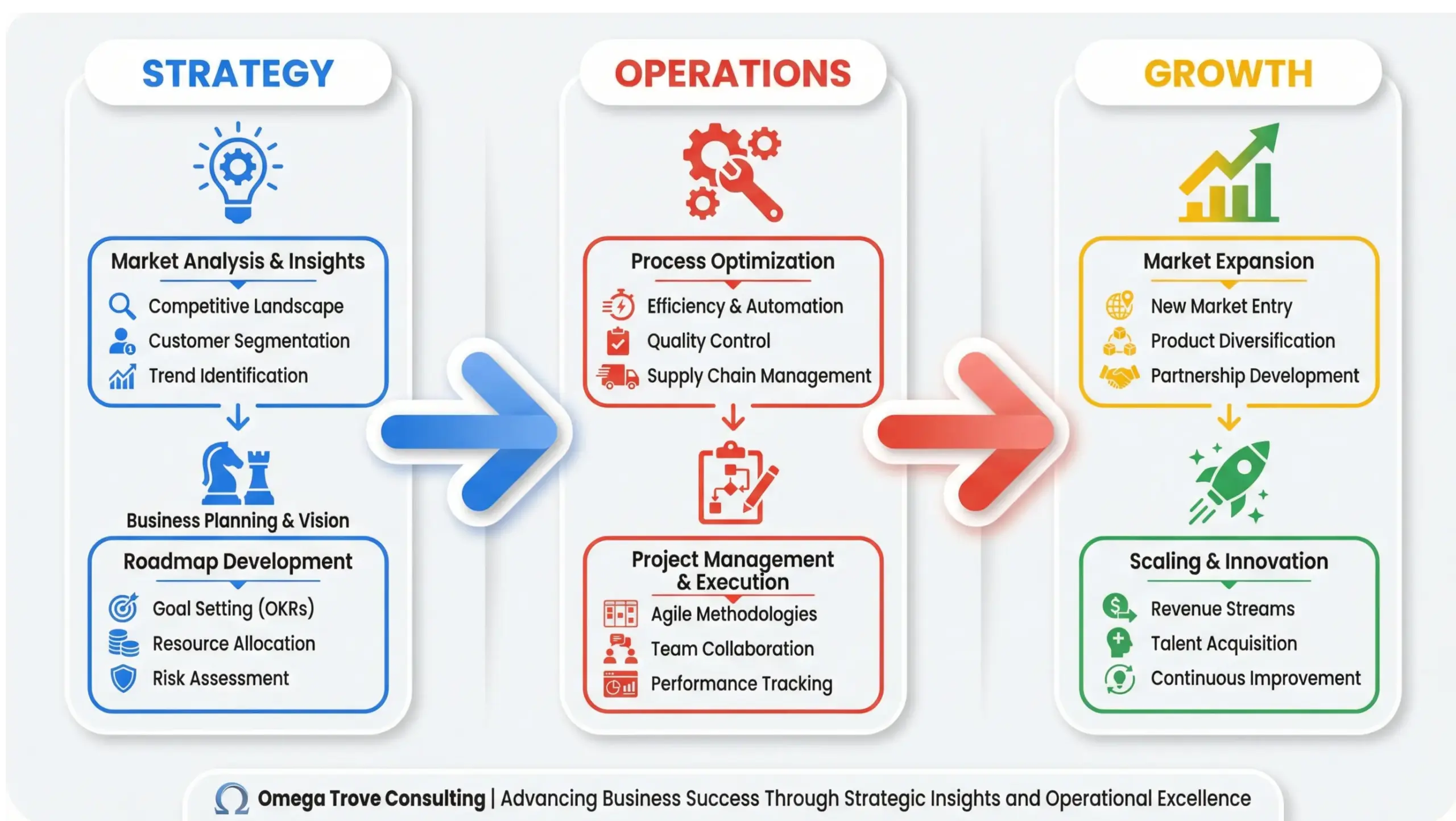 Eustis business consulting strategy infographic outlining planning, operations, and growth systems